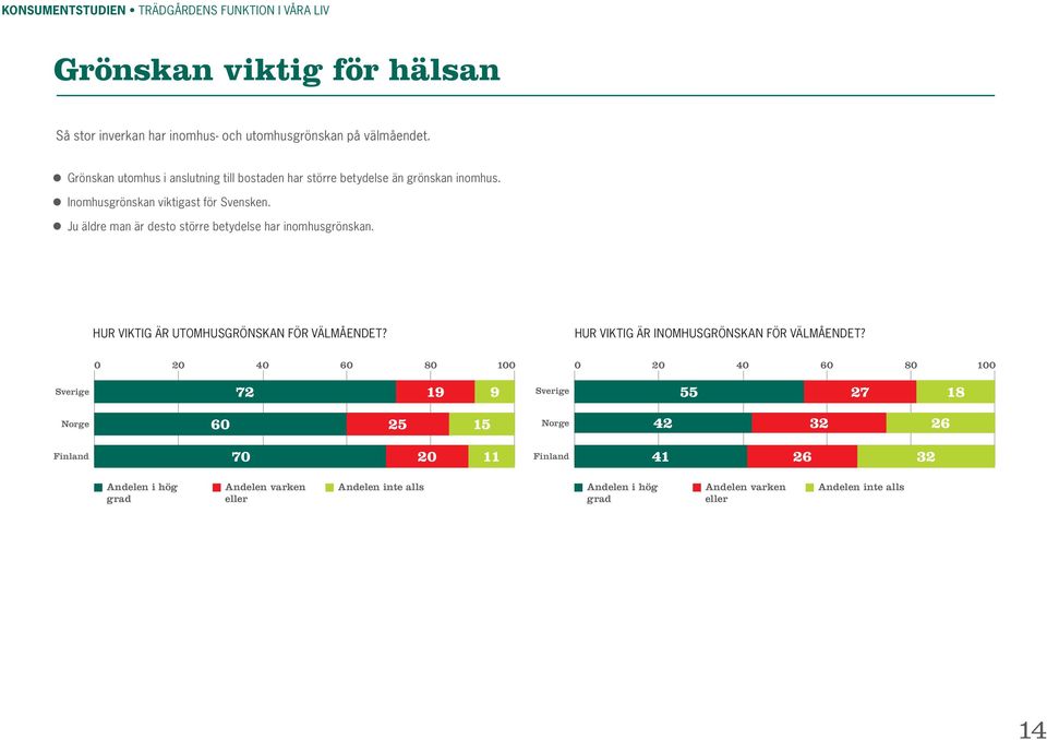 Ju äldre man är desto större betydelse har inomhusgrönskan. HUR VIKTIG ÄR UTOMHUSGRÖNSKAN FÖR VÄLMÅENDET? HUR VIKTIG ÄR INOMHUSGRÖNSKAN FÖR VÄLMÅENDET?