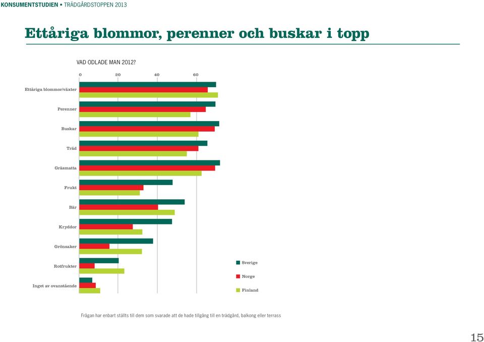 0 20 40 60 Ettåriga blommor/växter Perenner Buskar Träd Gräsmatta Frukt Bär Kryddor