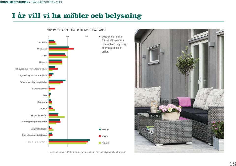 Uteplats Takläggning över altan/uteplats Inglasning av altan/uteplats Belysning till din trädgård Värmesvampar Pool Badtunna Utekök Grusade