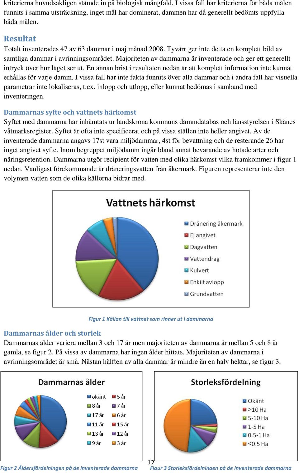 Resultat Totalt inventerades 47 av 63 dammar i maj månad 2008. Tyvärr ger inte detta en komplett bild av samtliga dammar i avrinningsområdet.