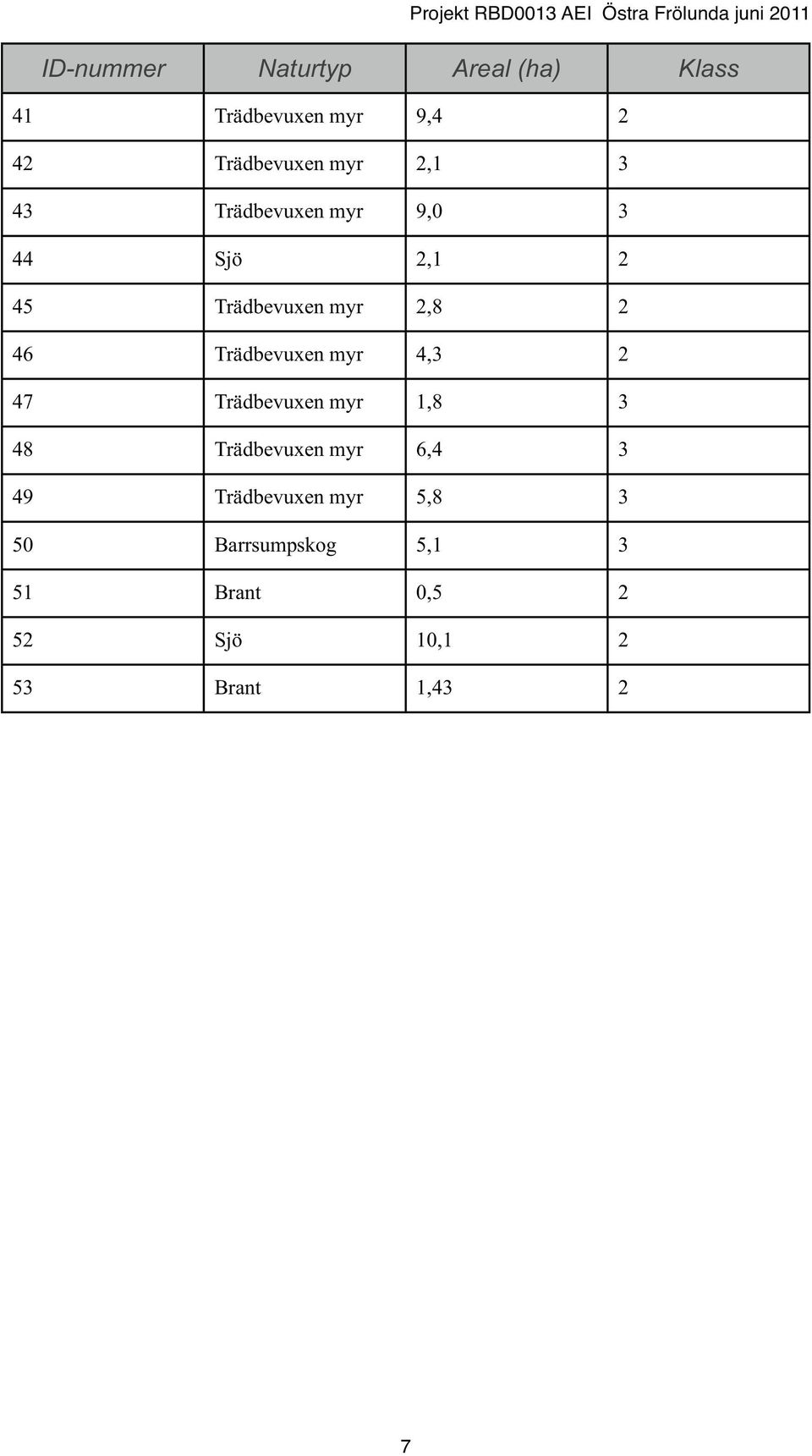 Trädbevuxen myr 4,3 2 47 Trädbevuxen myr 1,8 3 48 Trädbevuxen myr 6,4 3 49