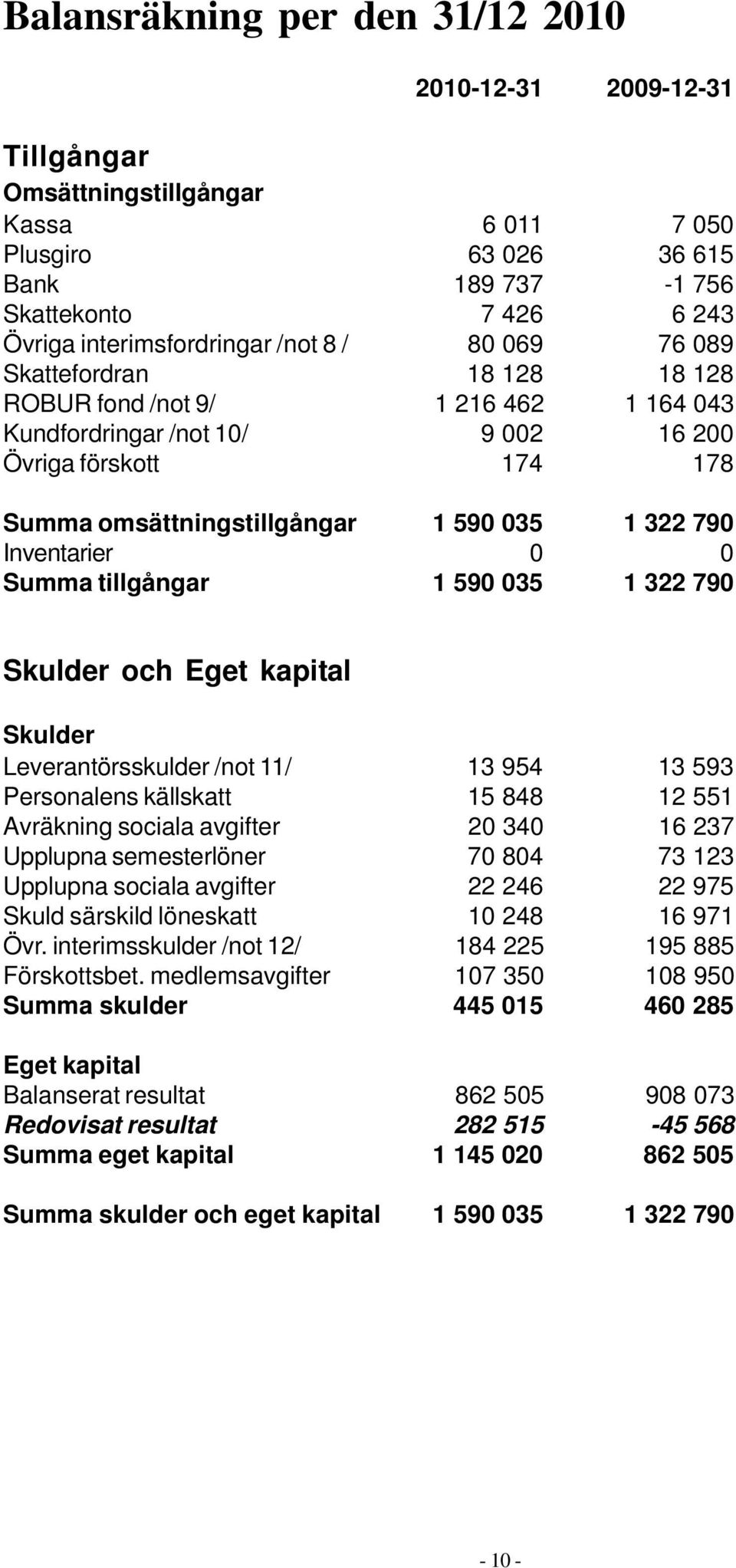 Inventarier 0 0 Summa tillgångar 1 590 035 1 322 790 Skulder och Eget kapital Skulder Leverantörsskulder /not 11/ 13 954 13 593 Personalens källskatt 15 848 12 551 Avräkning sociala avgifter 20 340