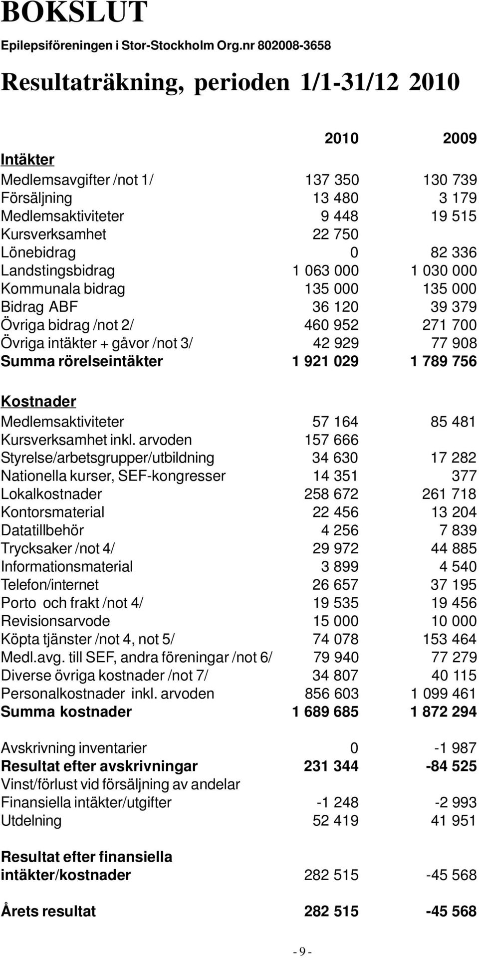 Lönebidrag 0 82 336 Landstingsbidrag 1 063 000 1 030 000 Kommunala bidrag 135 000 135 000 Bidrag ABF 36 120 39 379 Övriga bidrag /not 2/ 460 952 271 700 Övriga intäkter + gåvor /not 3/ 42 929 77 908