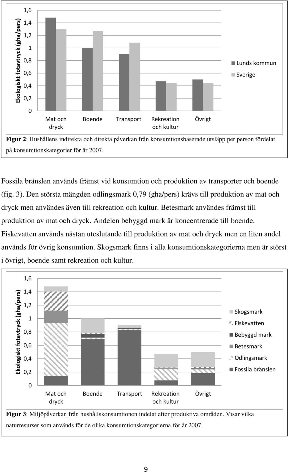 Boende Transport Rekreation och kultur Övrigt Fossila bränslen används främst vid konsumtion och produktion av transporter och boende (fig. 3).