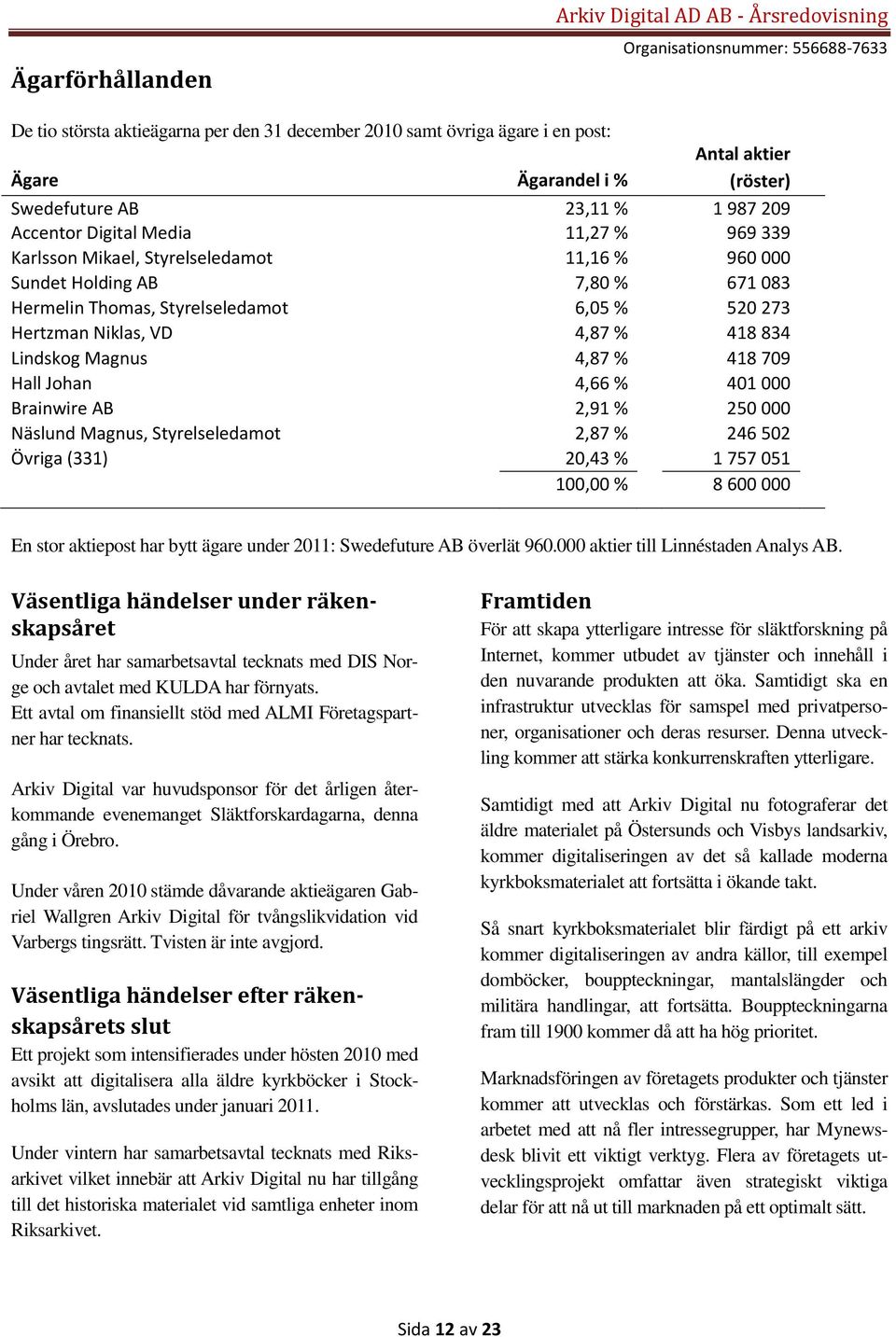 4,87 % 418 834 Lindskog Magnus 4,87 % 418 709 Hall Johan 4,66 % 401 000 Brainwire AB 2,91 % 250 000 Näslund Magnus, Styrelseledamot 2,87 % 246 502 Övriga (331) 20,43 % 1 757 051 100,00 % 8 600 000 En