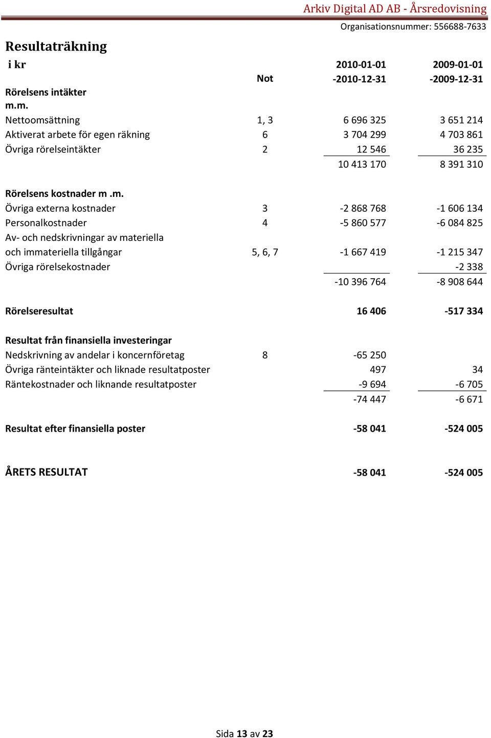 kostnader 3-2 868 768-1 606 134 Personalkostnader 4-5 860 577-6 084 825 Av- och nedskrivningar av materiella och immateriella tillgångar 5, 6, 7-1 667 419-1 215 347 Övriga rörelsekostnader -2 338-10