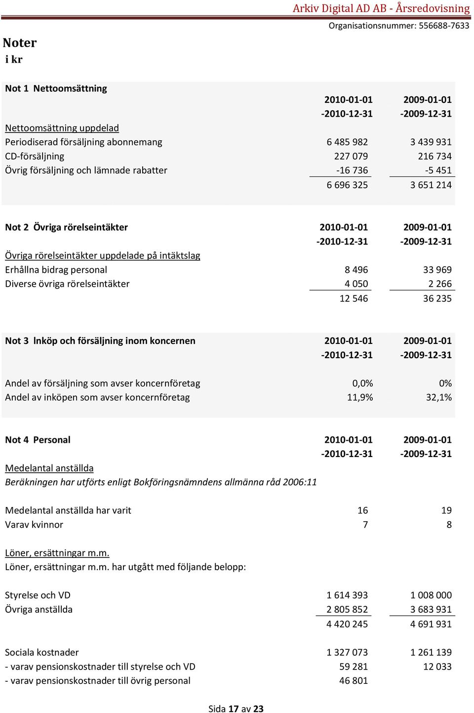 rörelseintäkter uppdelade på intäktslag Erhållna bidrag personal 8 496 33 969 Diverse övriga rörelseintäkter 4 050 2 266 12 546 36 235 Not 3 lnköp och försäljning inom koncernen 2010-01-01