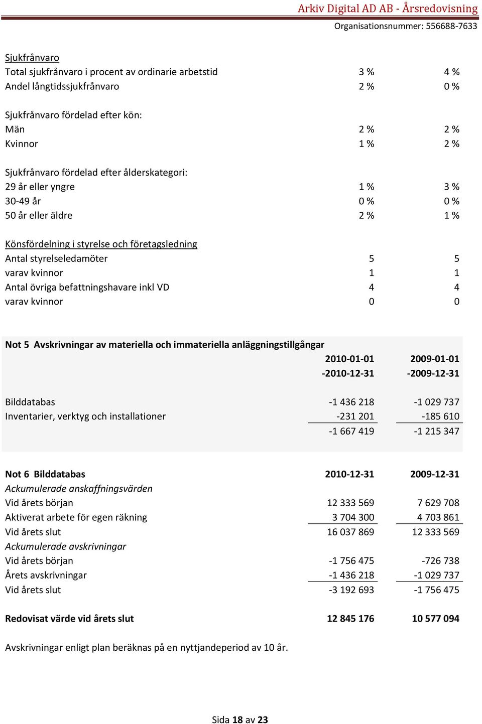 kvinnor 1 1 Antal övriga befattningshavare inkl VD 4 4 varav kvinnor 0 0 Not 5 Avskrivningar av materiella och immateriella anläggningstillgångar 2010-01-01 2009-01-01-2010-12-31 -2009-12-31