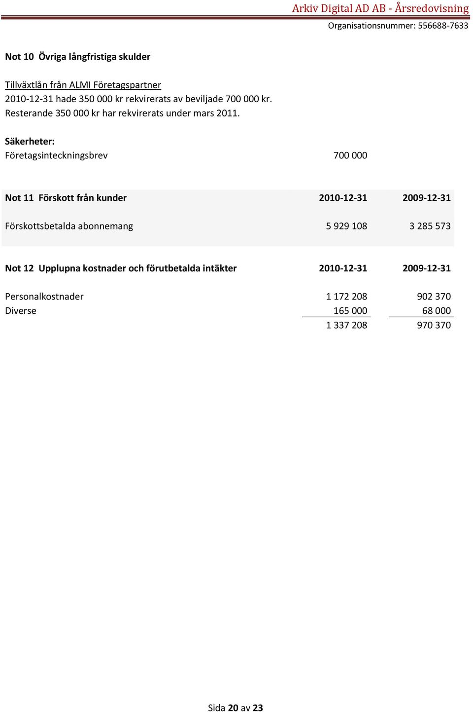 Säkerheter: Företagsinteckningsbrev 700 000 Not 11 Förskott från kunder 2010-12-31 2009-12-31 Förskottsbetalda abonnemang 5 929 108 3