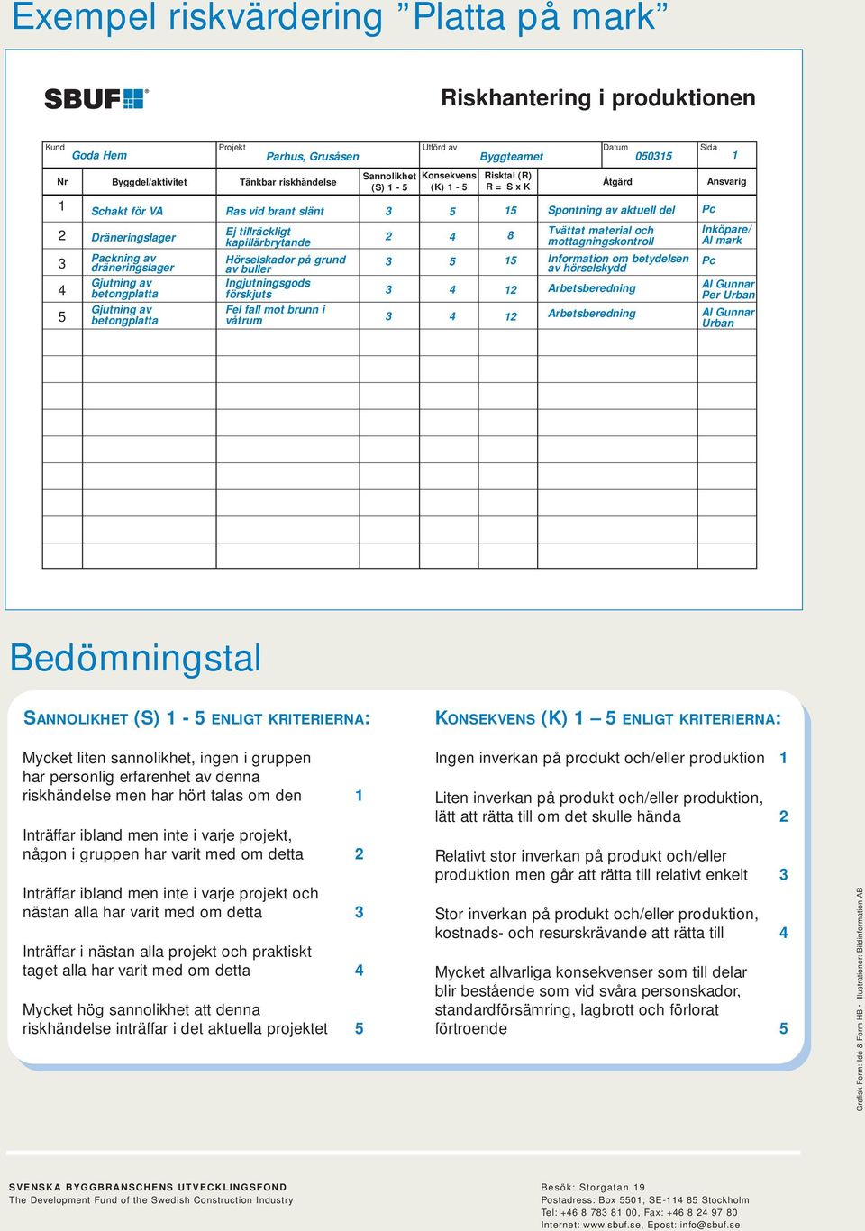 Ingjutningsgods förskjuts Fel fall mot brunn i våtrum Sannolikhet (S) 1-5 3 2 3 3 3 Konsekvens (K) 1-5 5 4 5 4 4 Risktal (R) R = S x K 15 8 15 12 12 Åtgärd Spontning av aktuell del Tvättat material