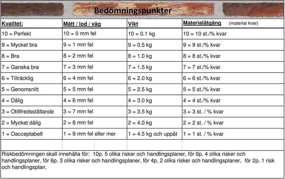 /% kvar 5 = Genomsnitt 5 = 5 mm fel 5 = 2.5 kg 5 = 5 st./% kvar 4 = Dålig 4 = 6 mm fel 4 = 3.0 kg 4 = 4 st./% kvar 3 = Otillfredsställande 3 = 7 mm fel 3 = 3.5 kg 3 = 3 st.