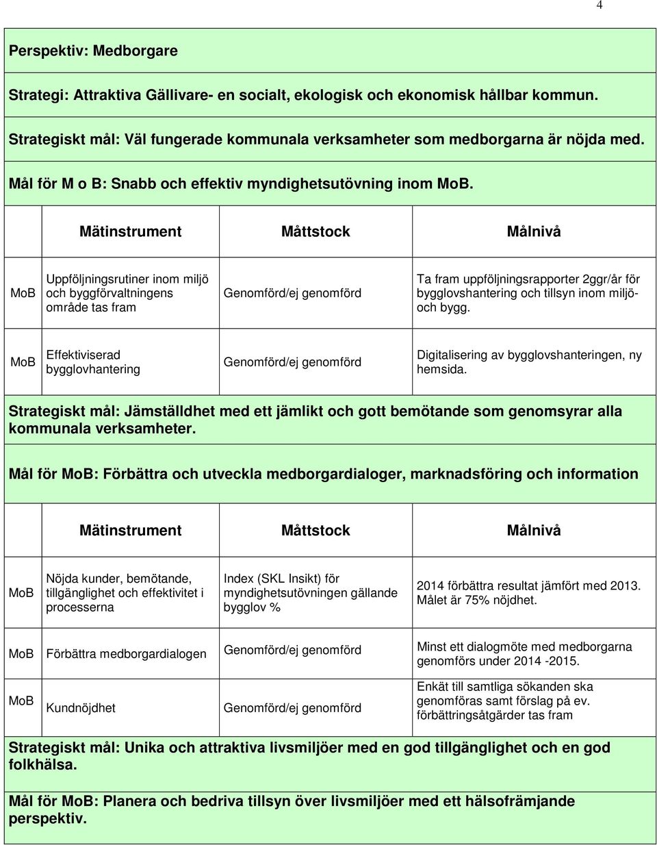 Uppföljningsrutiner inom miljö och byggförvaltningens område tas fram Ta fram uppföljningsrapporter 2ggr/år för bygglovshantering och tillsyn inom miljöoch bygg.