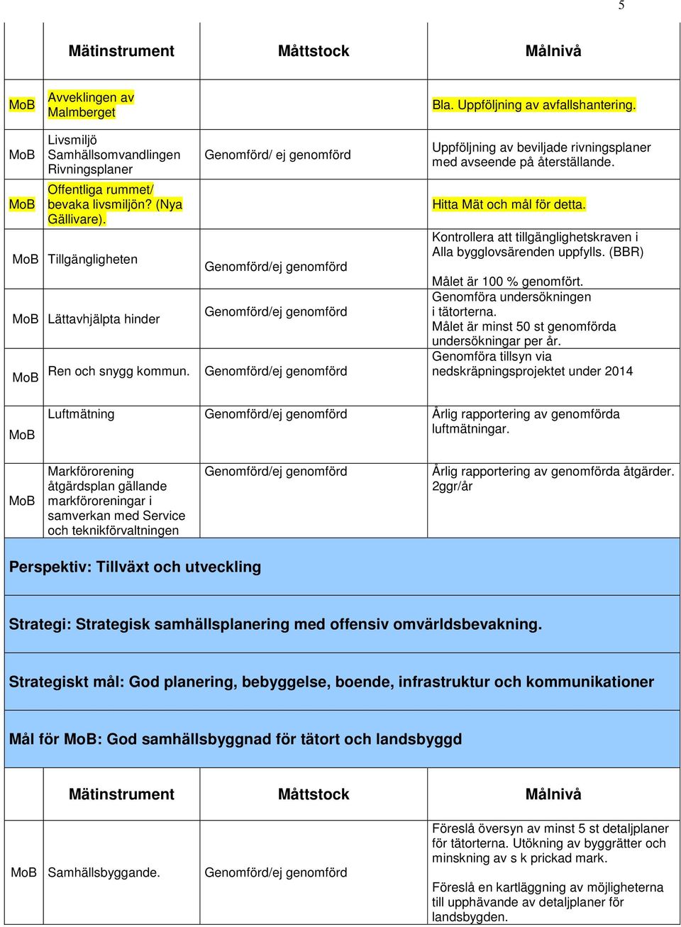 Kontrollera att tillgänglighetskraven i Alla bygglovsärenden uppfylls. (BBR) Målet är 100 % genomfört. Genomföra undersökningen Lättavhjälpta hinder i tätorterna.