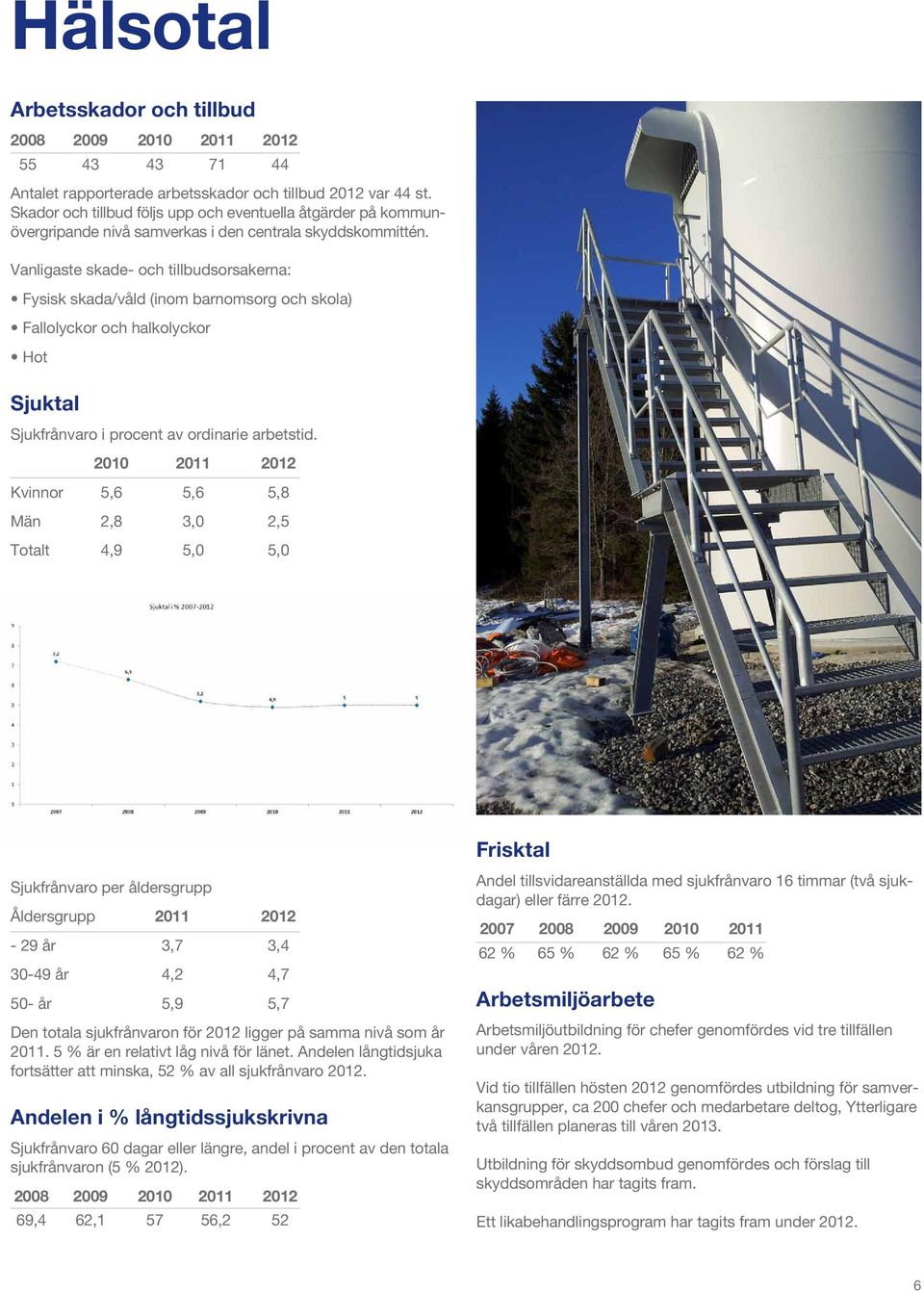 Vanligaste skade- och tillbudsorsakerna: Fysisk skada/våld (inom barnomsorg och skola) Fallolyckor och halkolyckor Hot Sjuktal Sjukfrånvaro i procent av ordinarie arbetstid.