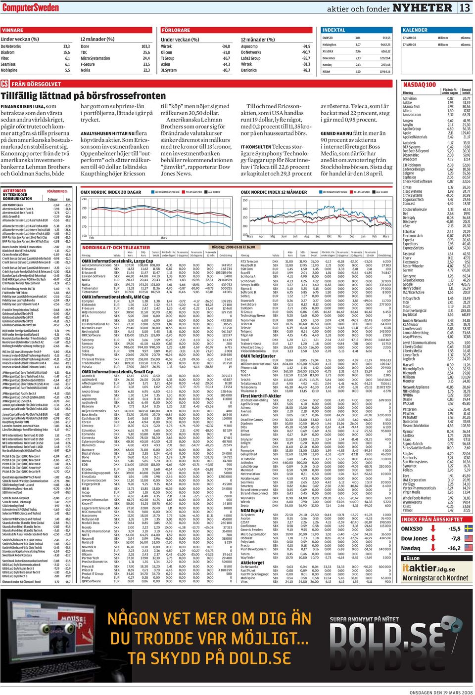 (%) Done 103,3 Under IT-Aktier veckan Förlorare (%) Wirtek -34,0 12 IT-Aktier månader Förlorare (%) Aspocomp -91,5 TDC 25,6 Olicom -21,0 Do Networks -90,7 Micro Systemation 24,4 TJ Group -16,7 Labs2