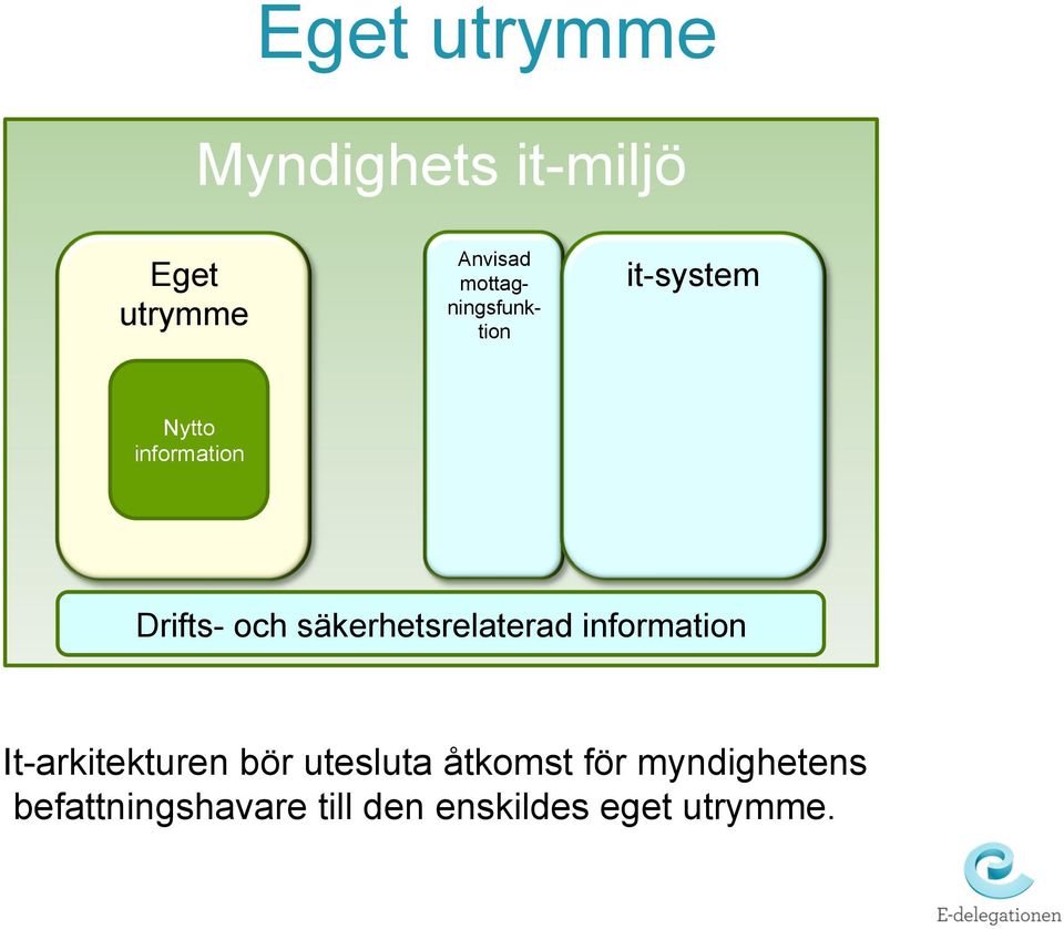 säkerhetsrelaterad information It-arkitekturen bör utesluta