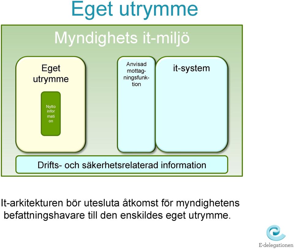 säkerhetsrelaterad information It-arkitekturen bör utesluta