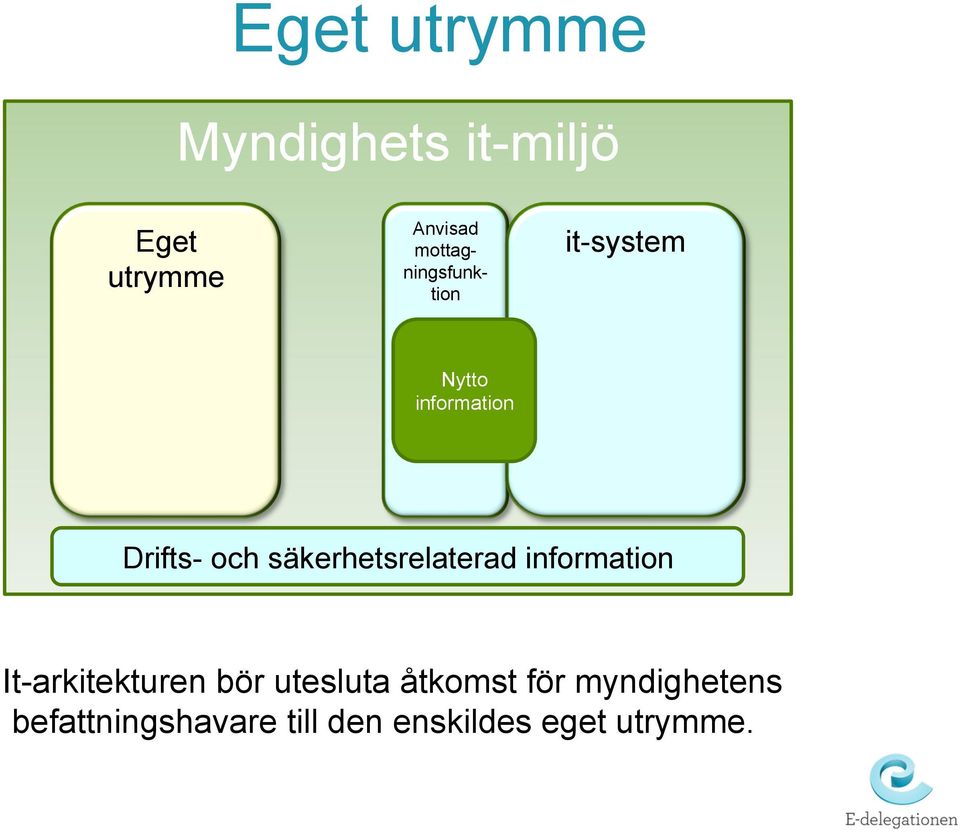 säkerhetsrelaterad information It-arkitekturen bör utesluta