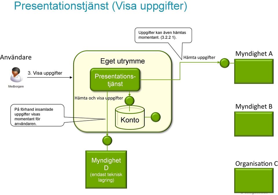 Visa uppgifter Presentationstjänst På förhand insamlade uppgifter visas momentant