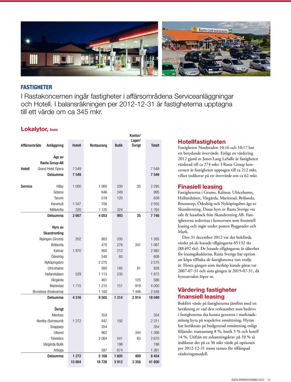 200 35 2 295 Götene 646 349 995 Tanum 519 120 639 Klevshult 1 347 708 2 055 Mölletofta 320 1 120 324 1 764 Delsumma 2 667 4 053 993 35 7 748 Hyrs av Skandrenting Nyängen (Grums) 202 863 200 1 265