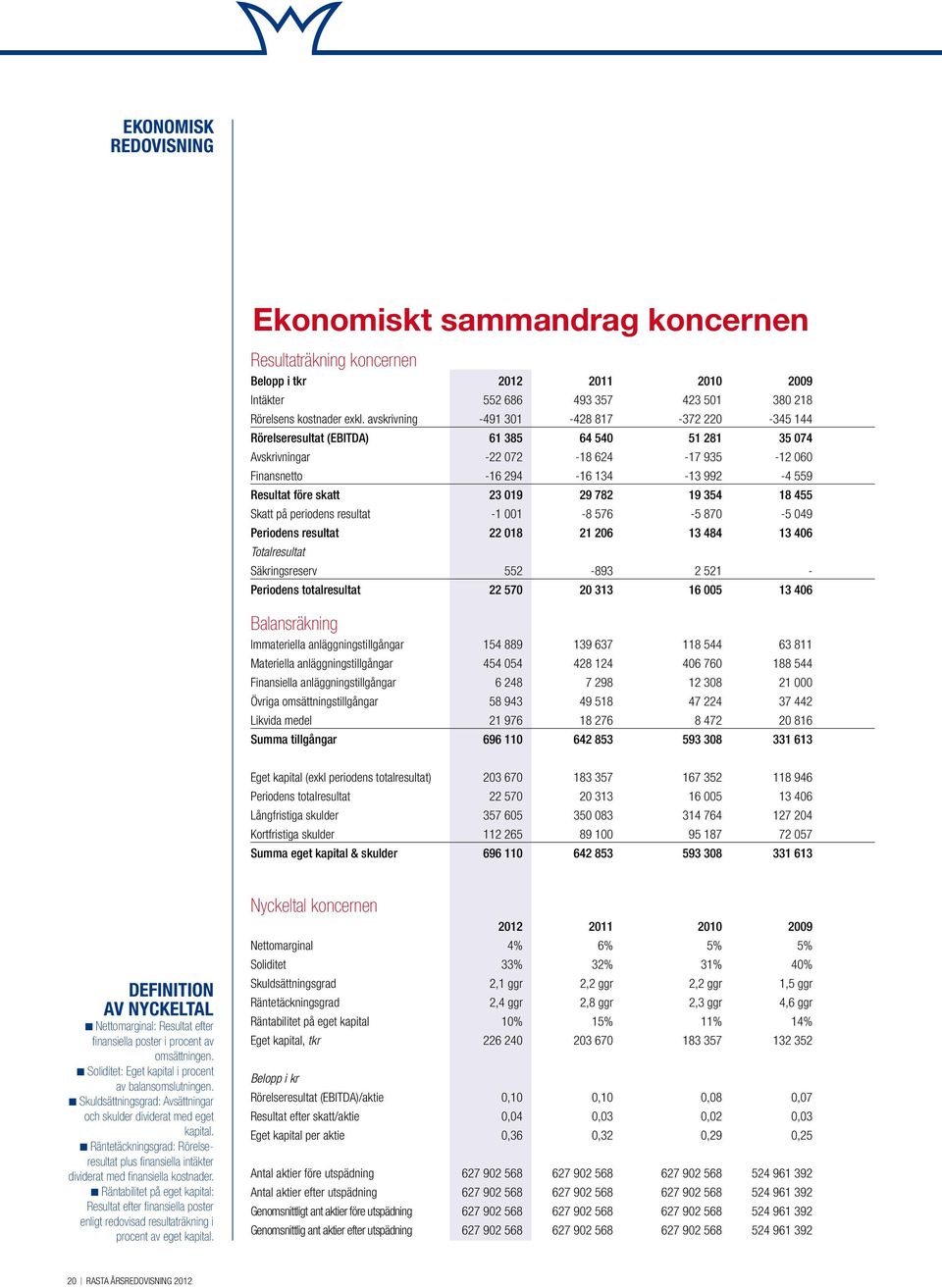 skatt 23 019 29 782 19 354 18 455 Skatt på periodens resultat -1 001-8 576-5 870-5 049 Periodens resultat 22 018 21 206 13 484 13 406 Totalresultat Säkringsreserv 552-893 2 521 - Periodens