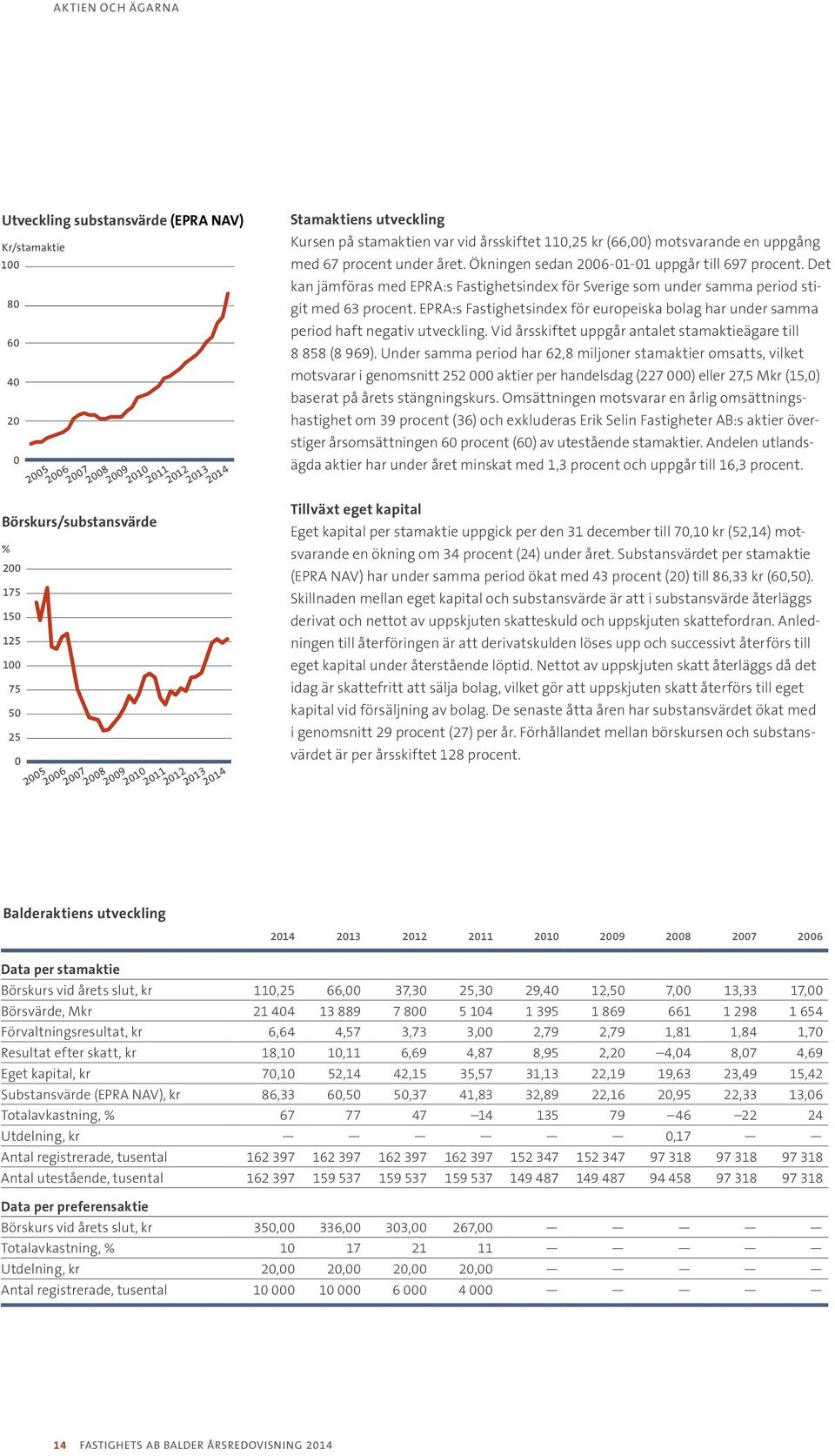 Ökningen sedan 2006-01-01 uppgår till 697 procent. Det kan jämföras med EPRA:s Fastighetsindex för Sverige som under samma period stigit med 63 procent.