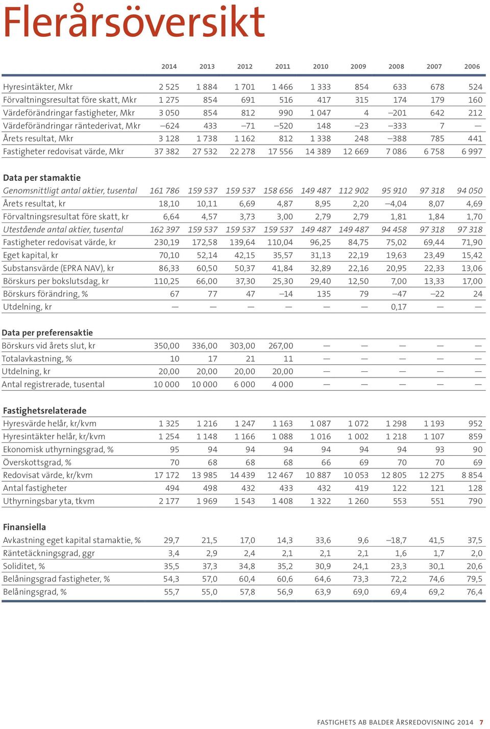 785 441 Fastigheter redovisat värde, Mkr 37 382 27 532 22 278 17 556 14 389 12 669 7 086 6 758 6 997 Data per stamaktie Genomsnittligt antal aktier, tusental 161 786 159 537 159 537 158 656 149 487