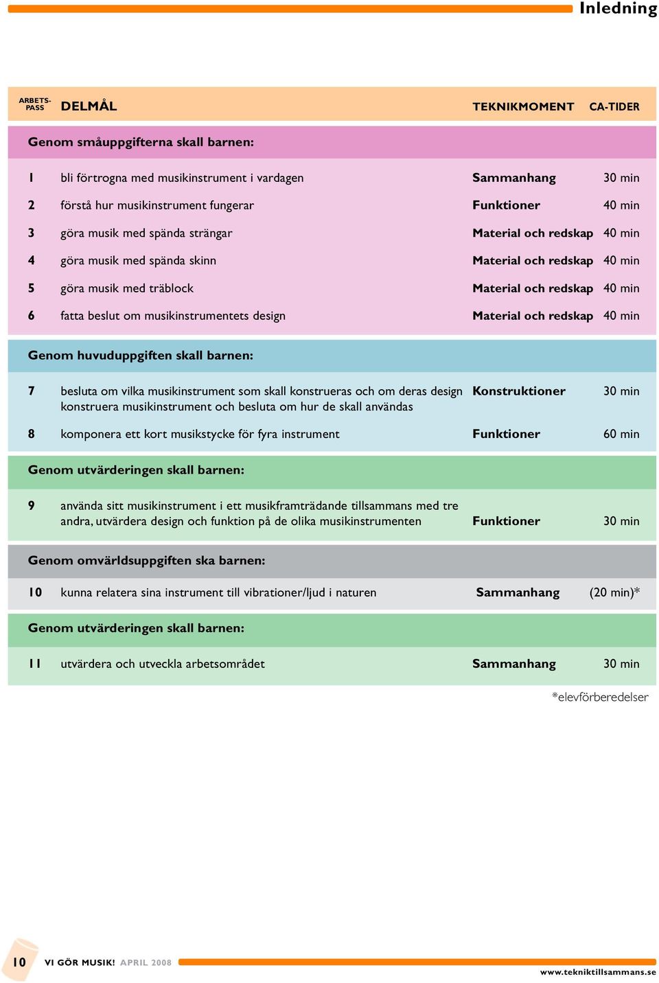 musikinstrumentets design Material och redskap 40 min Genom huvuduppgiften skall barnen: 7 besluta om vilka musikinstrument som skall konstrueras och om deras design Konstruktioner 30 min konstruera