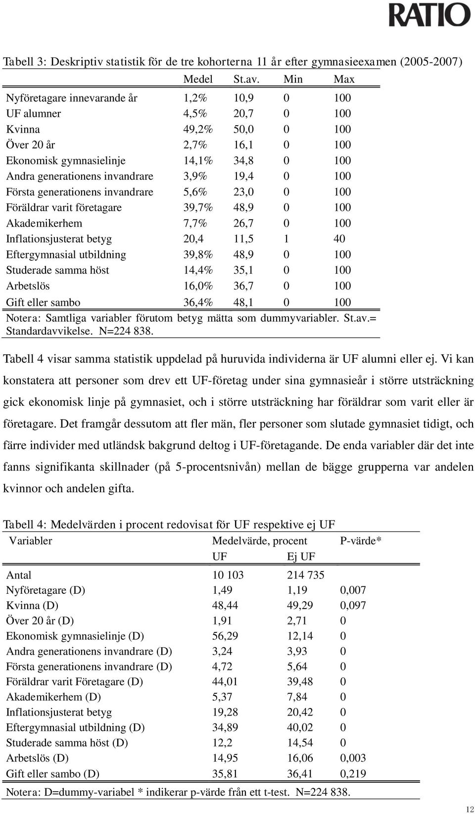 invandrare 3,9% 19,4 0 100 Första generationens invandrare 5,6% 23,0 0 100 Föräldrar varit företagare 39,7% 48,9 0 100 Akademikerhem 7,7% 26,7 0 100 Inflationsjusterat betyg 20,4 11,5 1 40