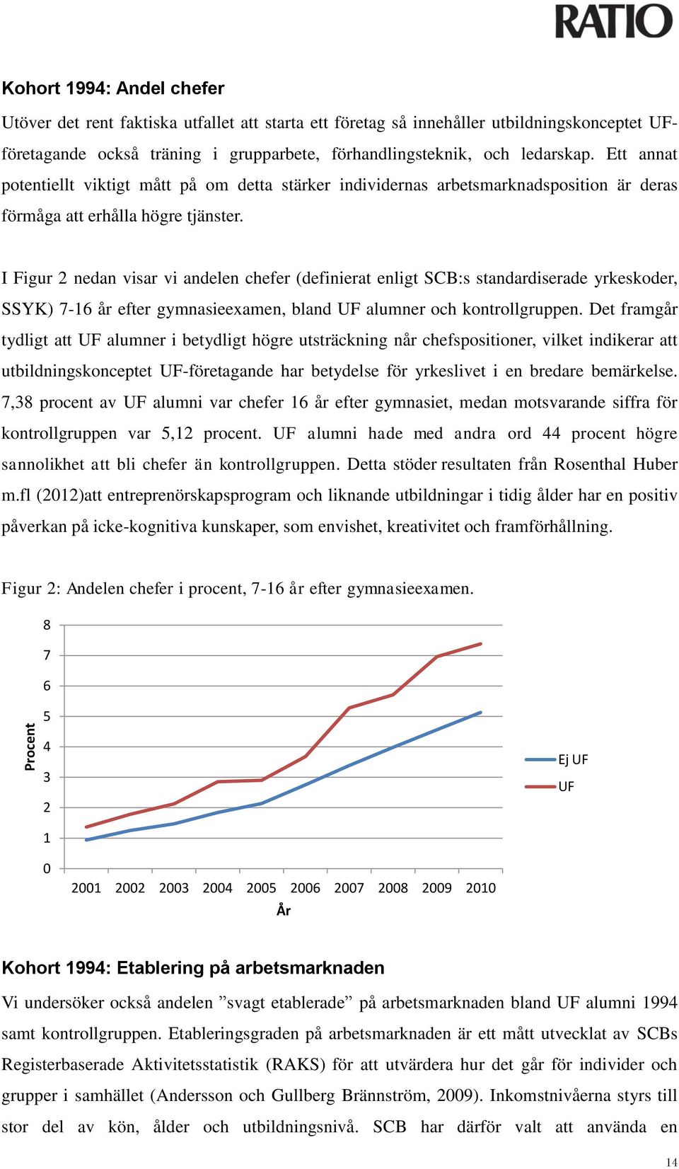 I Figur 2 nedan visar vi andelen chefer (definierat enligt SCB:s standardiserade yrkeskoder, SSYK) 7-16 år efter gymnasieexamen, bland UF alumner och kontrollgruppen.