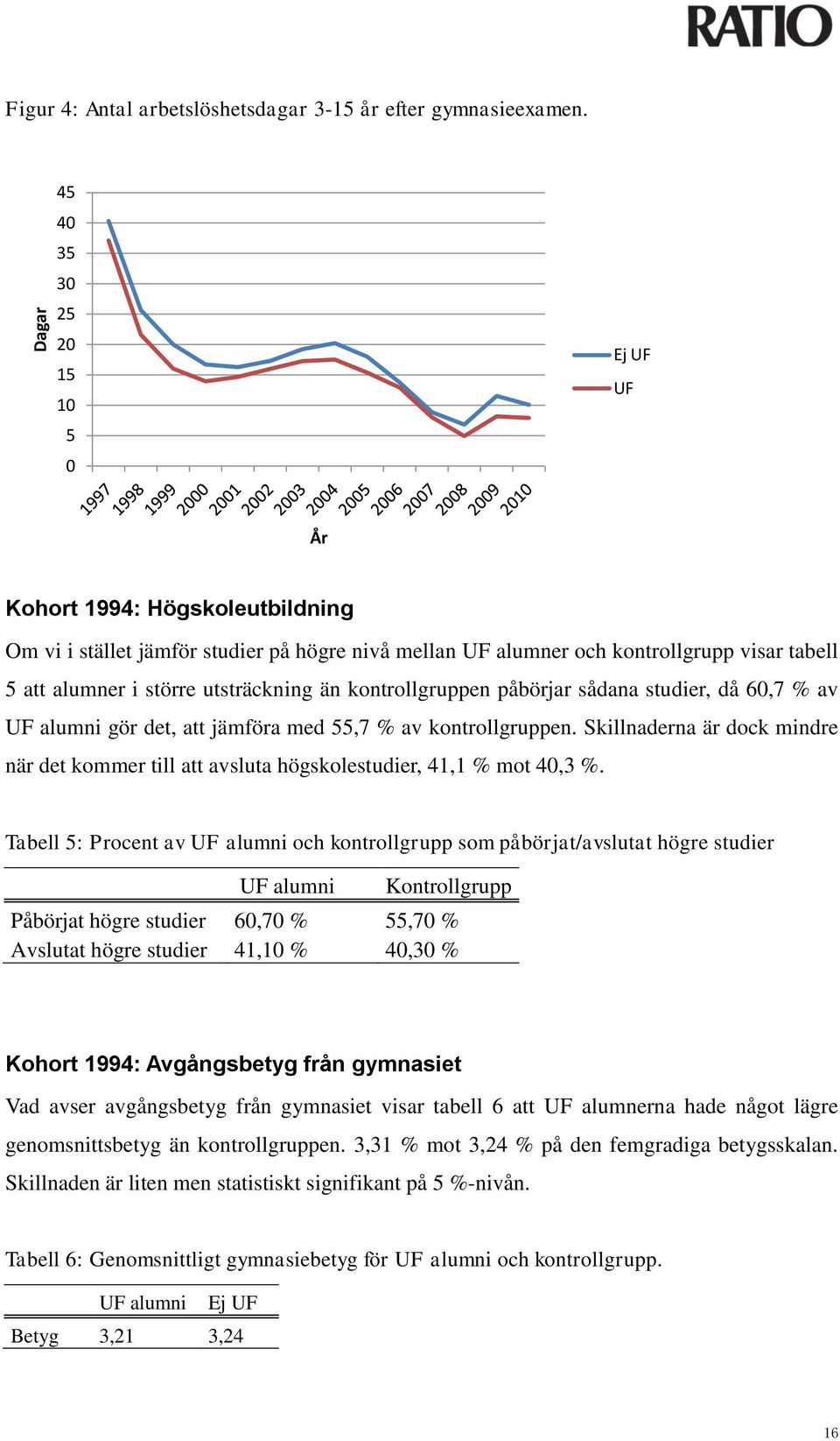 utsträckning än kontrollgruppen påbörjar sådana studier, då 60,7 % av UF alumni gör det, att jämföra med 55,7 % av kontrollgruppen.