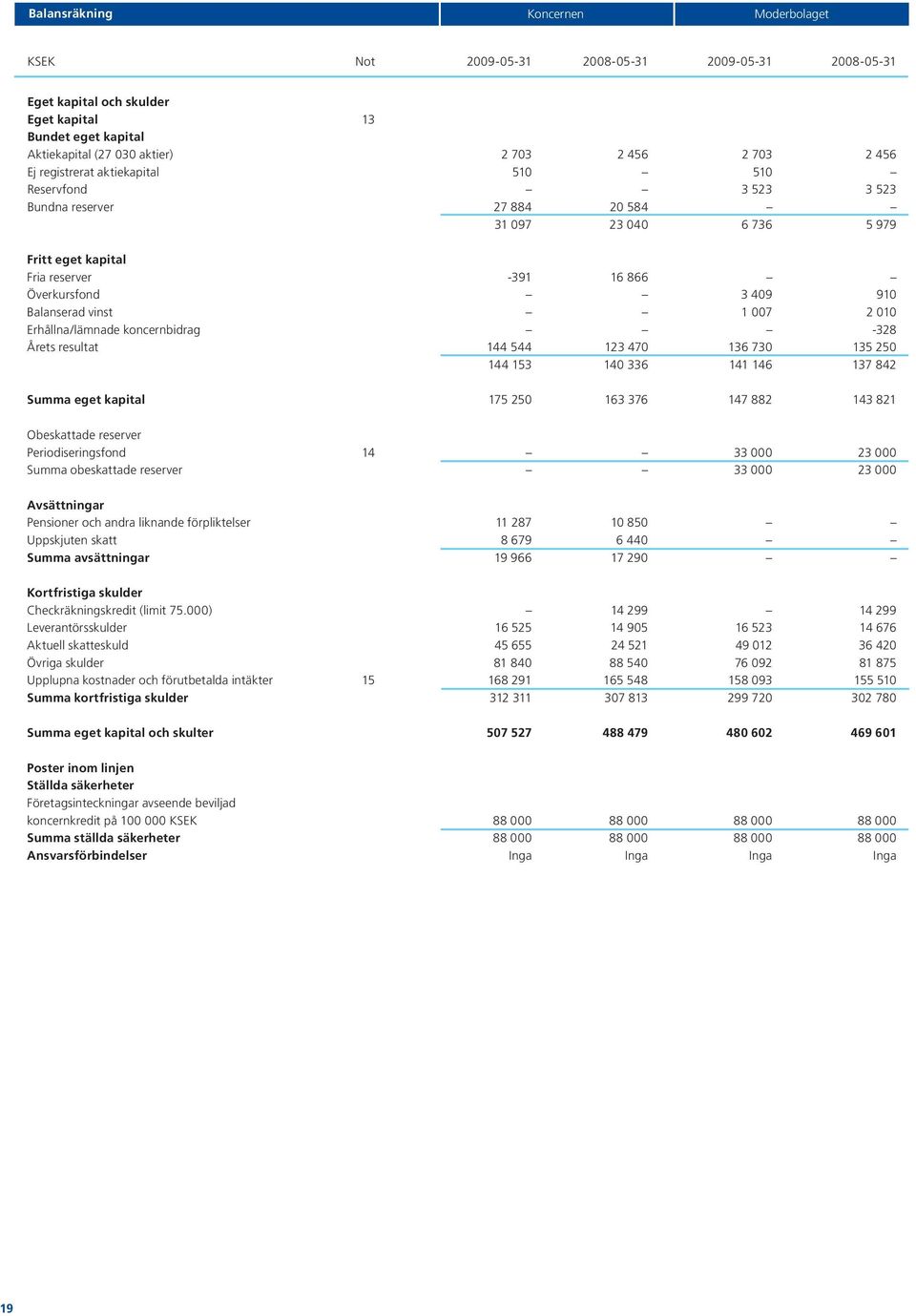 Erhållna/lämnade koncernbidrag -328 Årets resultat 144 544 123 470 136 730 135 250 144 153 140 336 141 146 137 842 Summa eget kapital 175 250 163 376 147 882 143 821 Obeskattade reserver