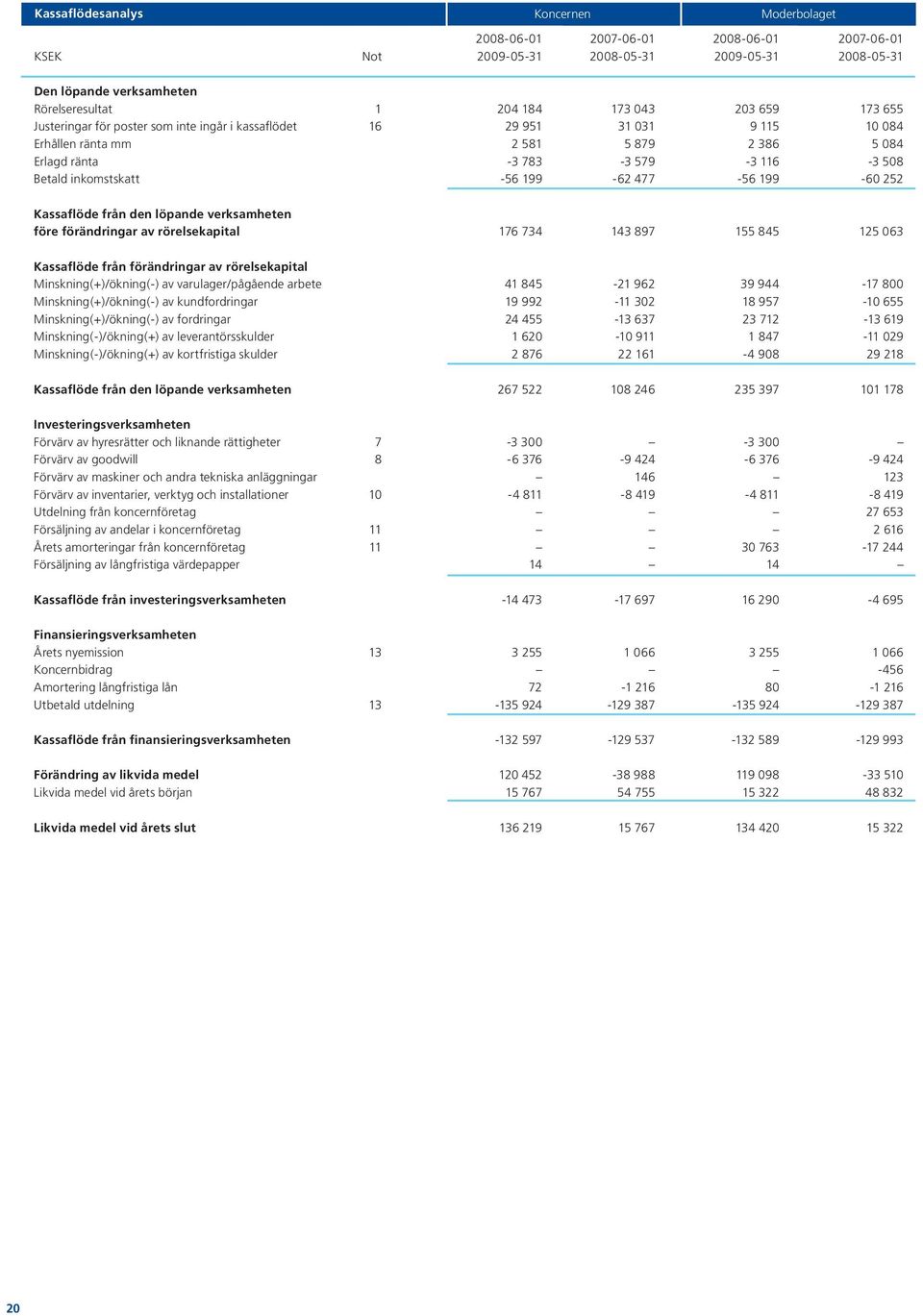 199-60 252 Kassaflöde från den löpande verksamheten före förändringar av rörelsekapital 176 734 143 897 155 845 125 063 Kassaflöde från förändringar av rörelsekapital Minskning(+)/ökning(-) av