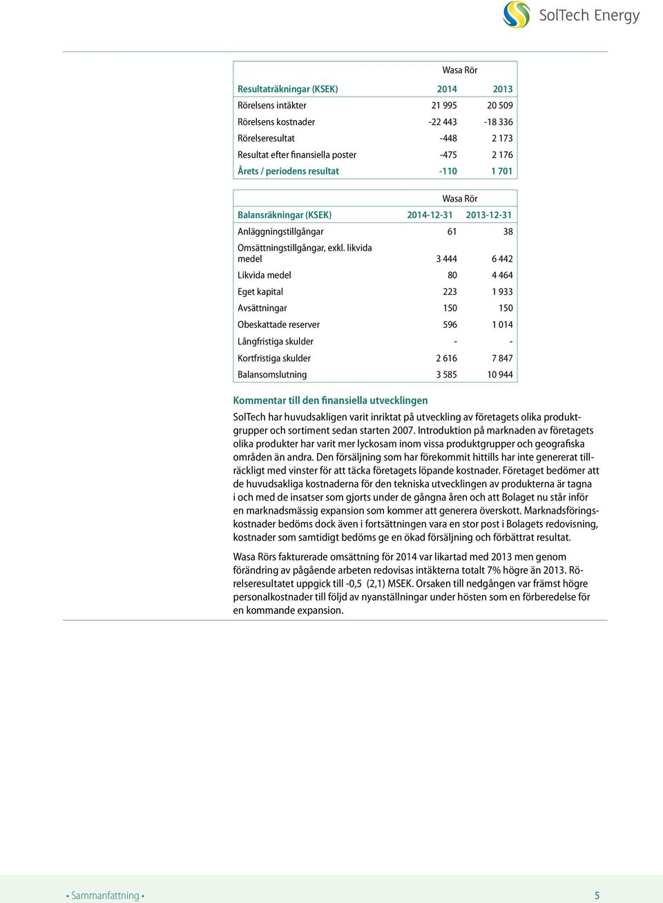 likvida medel 3 444 6 442 Likvida medel 80 4 464 Eget kapital 223 1 933 Avsättningar 150 150 Obeskattade reserver 596 1 014 Långfristiga skulder - - Kortfristiga skulder 2 616 7 847 Balansomslutning