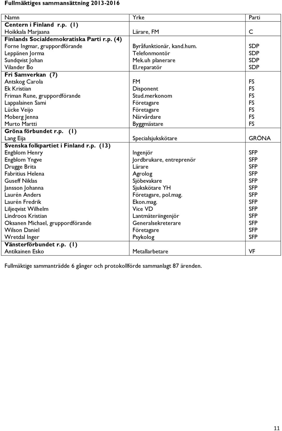 (4) Forne Ingmar, gruppordförande Leppänen Jorma Sundqvist Johan Vilander Bo Fri Samverkan (7) Antskog Carola Ek Kristian Friman Rune, gruppordförande Lappalainen Sami Lücke Veijo Moberg Jenna Murto