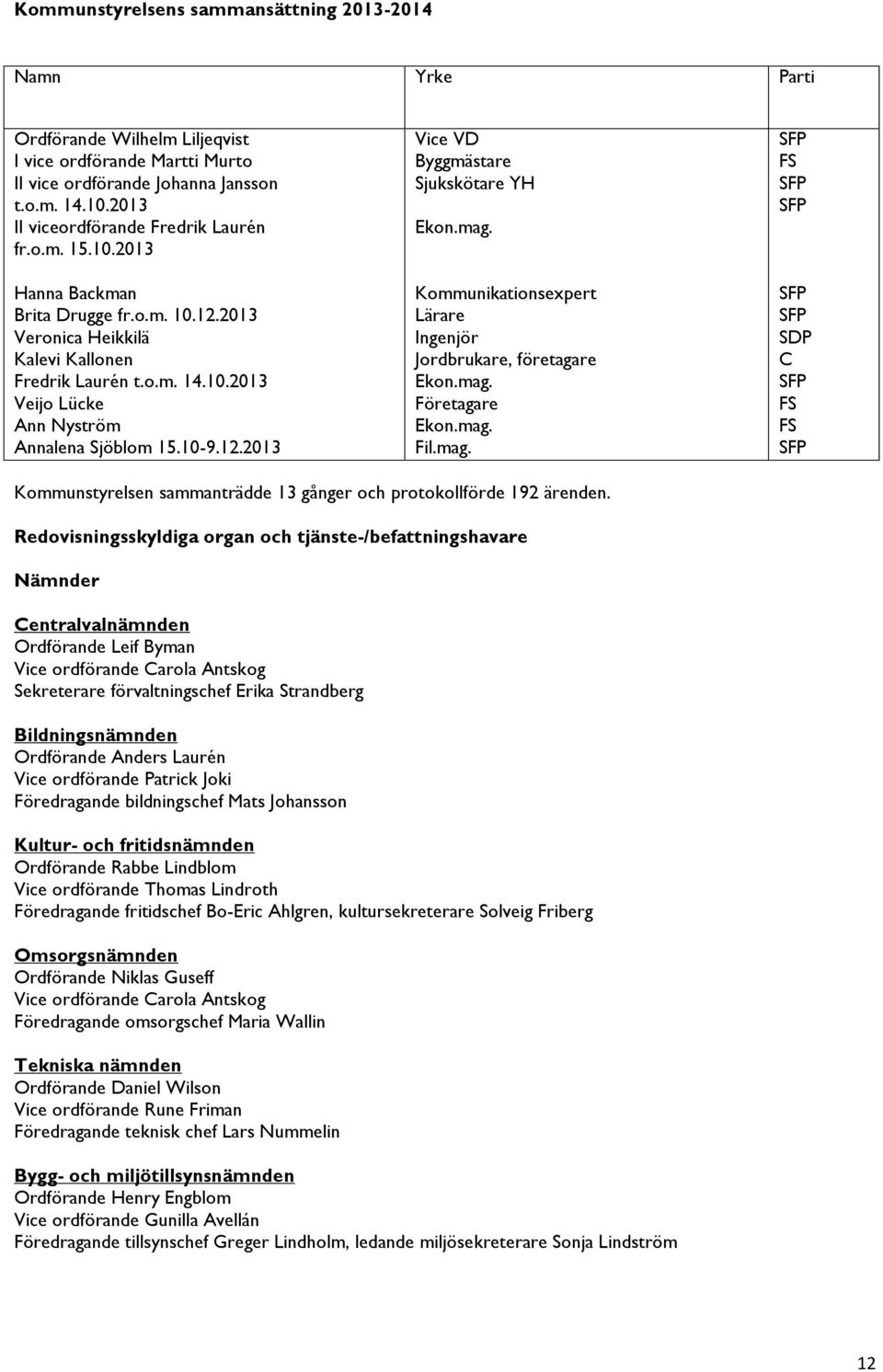 10-9.12.2013 Vice VD Byggmästare Sjukskötare YH Ekon.mag. Kommunikationsexpert Lärare Ingenjör Jordbrukare, företagare Ekon.mag. Företagare Ekon.mag. Fil.mag. SFP FS SFP SFP SFP SFP SDP C SFP FS FS SFP Kommunstyrelsen sammanträdde 13 gånger och protokollförde 192 ärenden.