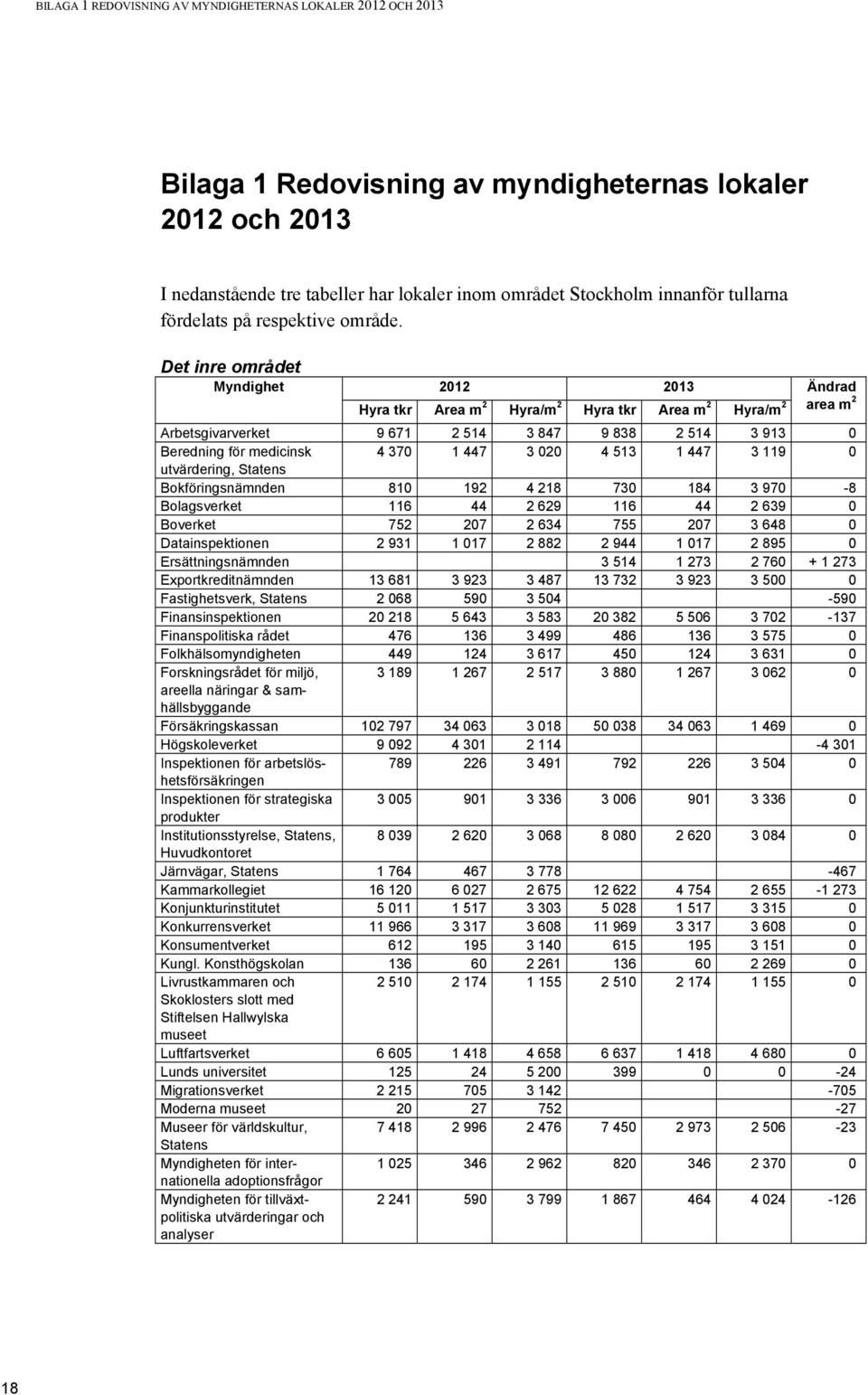 Det inre området Myndighet 2012 2013 Ändrad Hyra tkr Area m 2 Hyra/m 2 Hyra tkr Area m 2 Hyra/m 2 area m 2 Arbetsgivarverket 9 671 2 514 3 847 9 838 2 514 3 913 0 Beredning för medicinsk 4 370 1 447