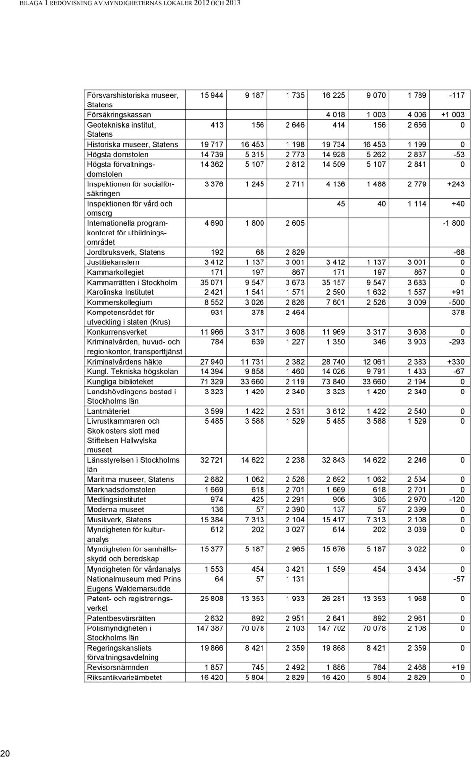 förvaltningsdomstolen 14 362 5 107 2 812 14 509 5 107 2 841 0 Inspektionen för socialförsäkringen 3 376 1 245 2 711 4 136 1 488 2 779 +243 Inspektionen för vård och 45 40 1 114 +40 omsorg