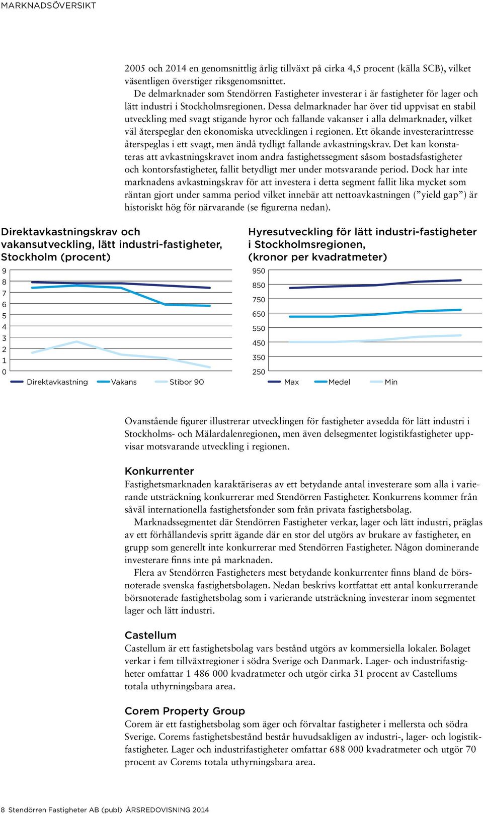 Dessa delmarknader har över tid uppvisat en stabil utveckling med svagt stigande hyror och fallande vakanser i alla delmarknader, vilket väl återspeglar den ekonomiska utvecklingen i regionen.