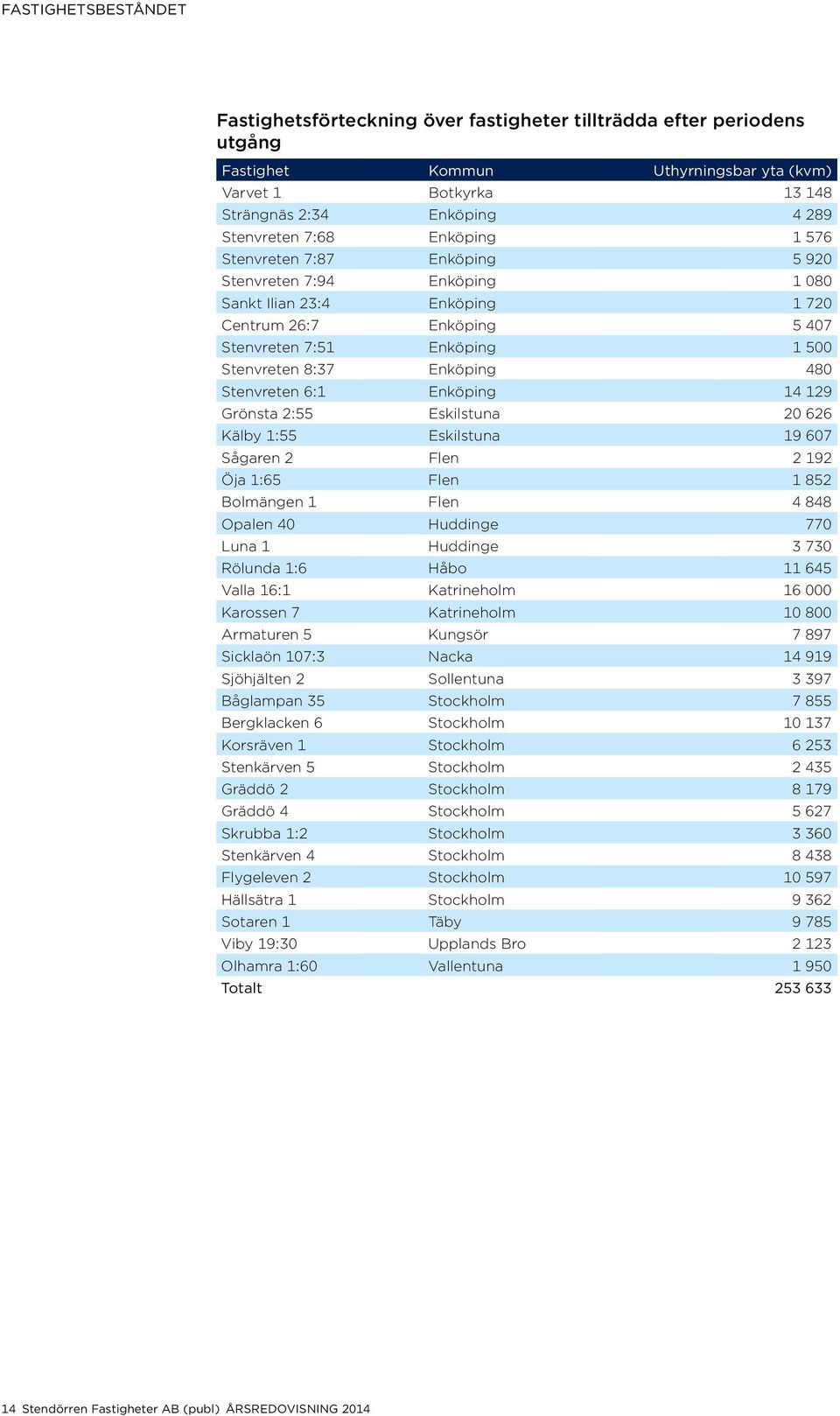 480 Stenvreten 6:1 Enköping 14 129 Grönsta 2:55 Eskilstuna 20 626 Kälby 1:55 Eskilstuna 19 607 Sågaren 2 Flen 2 192 Öja 1:65 Flen 1 852 Bolmängen 1 Flen 4 848 Opalen 40 Huddinge 770 Luna 1 Huddinge 3