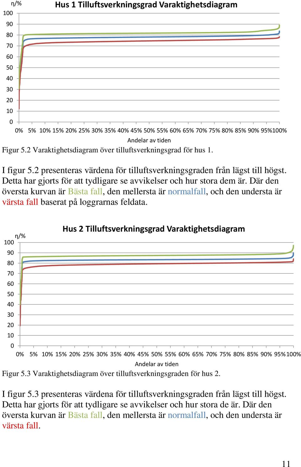 Detta har gjorts för att tydligare se avvikelser och hur stora dem är. Där den översta kurvan är Bästa fall, den mellersta är normalfall, och den understa är värsta fall baserat på loggrarnas feldata.