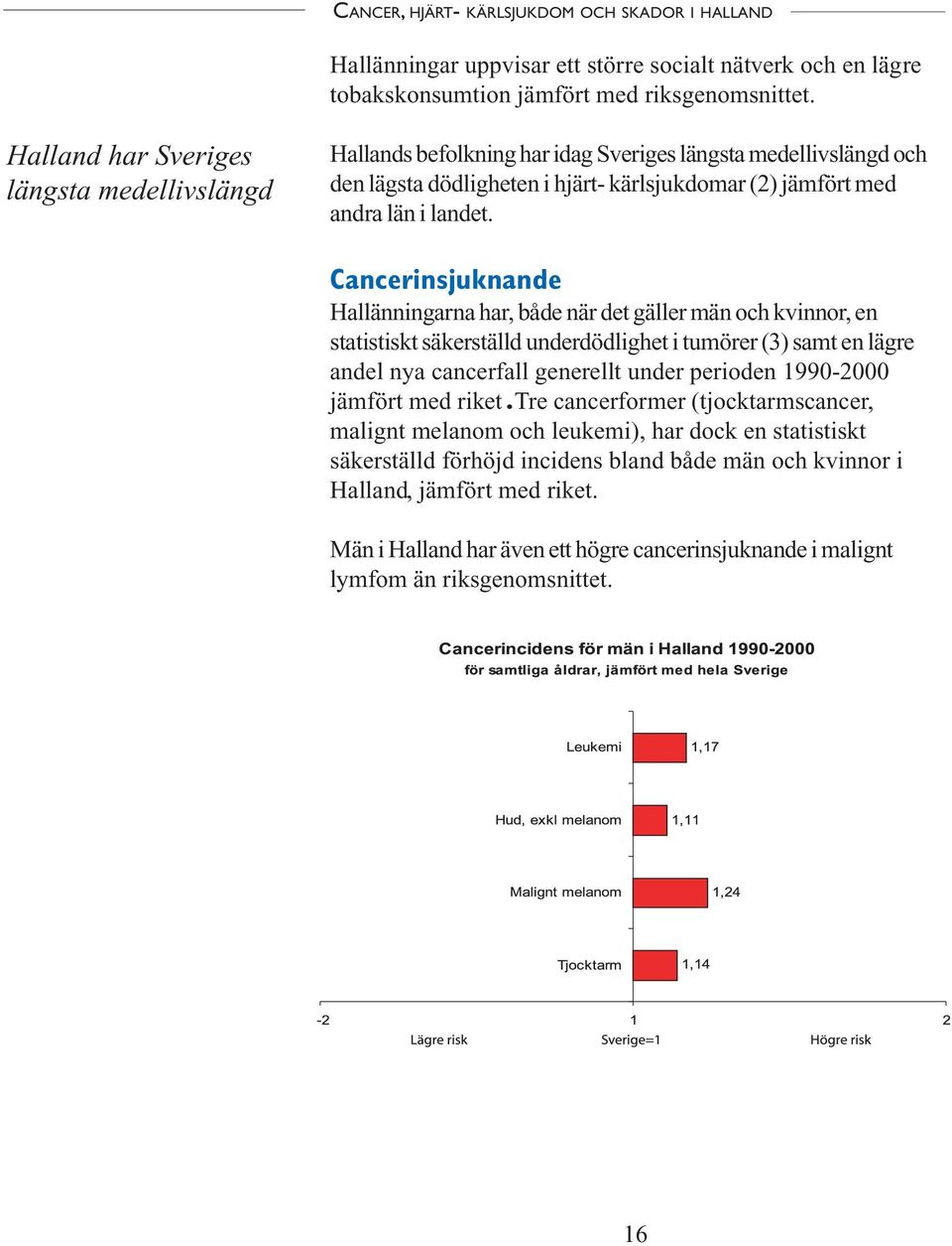 Cancerinsjuknande Hallänningarna har, både när det gäller män och kvinnor, en statistiskt säkerställd underdödlighet i tumörer (3) samt en lägre andel nya cancerfall generellt under perioden