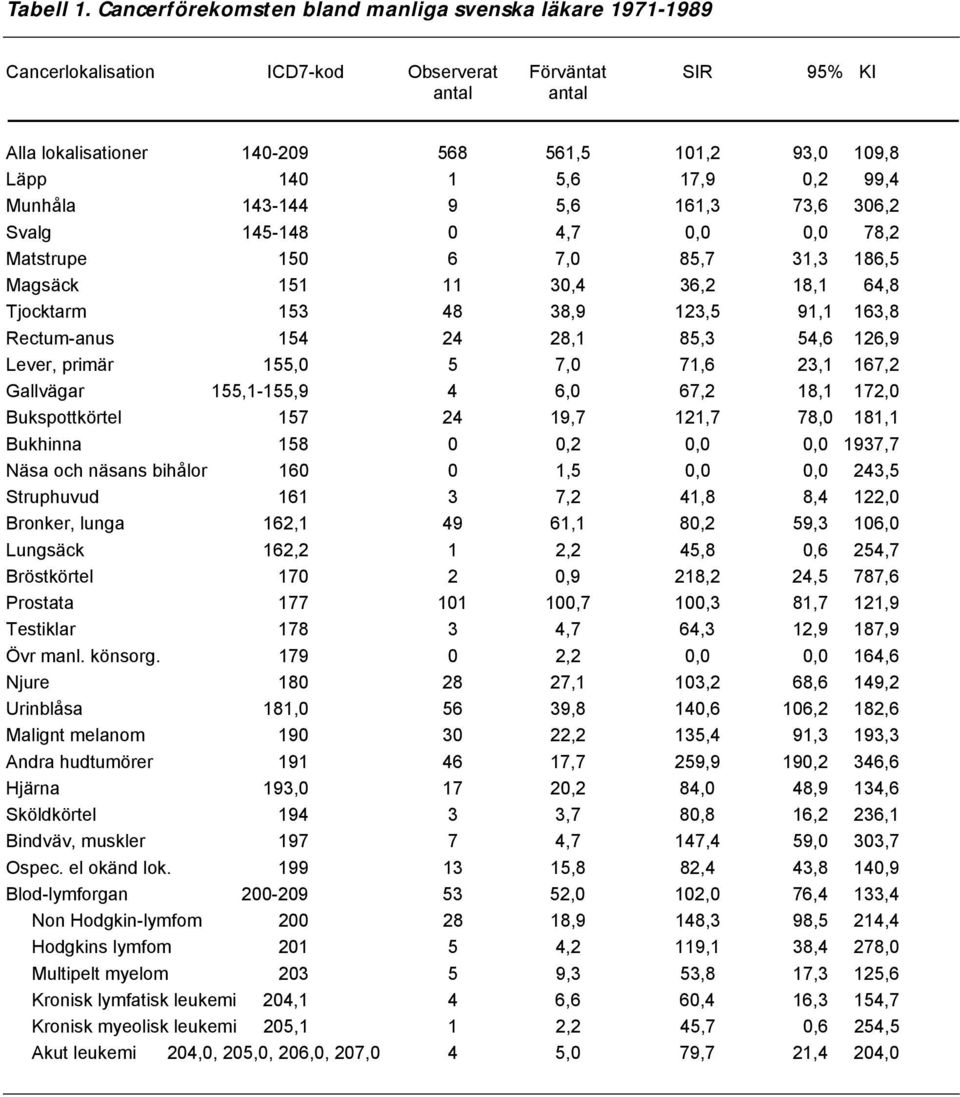 17,9 0,2 99,4 Munhåla 143-144 9 5,6 161,3 73,6 306,2 Svalg 145-148 0 4,7 0,0 0,0 78,2 Matstrupe 150 6 7,0 85,7 31,3 186,5 Magsäck 151 11 30,4 36,2 18,1 64,8 Tjocktarm 153 48 38,9 123,5 91,1 163,8