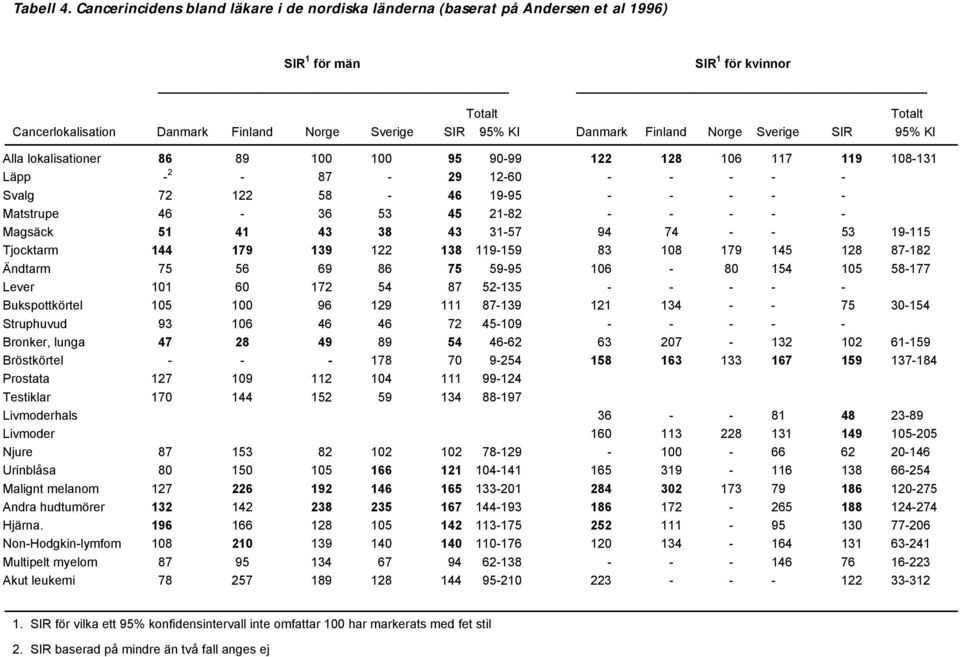 Finland Norge Sverige SIR 95% KI Alla lokalisationer 86 89 100 100 95 90-99 122 128 106 117 119 108-131 Läpp - 2-87 - 29 12-60 - - - - - Svalg 72 122 58-46 19-95 - - - - - Matstrupe 46-36 53 45 21-82