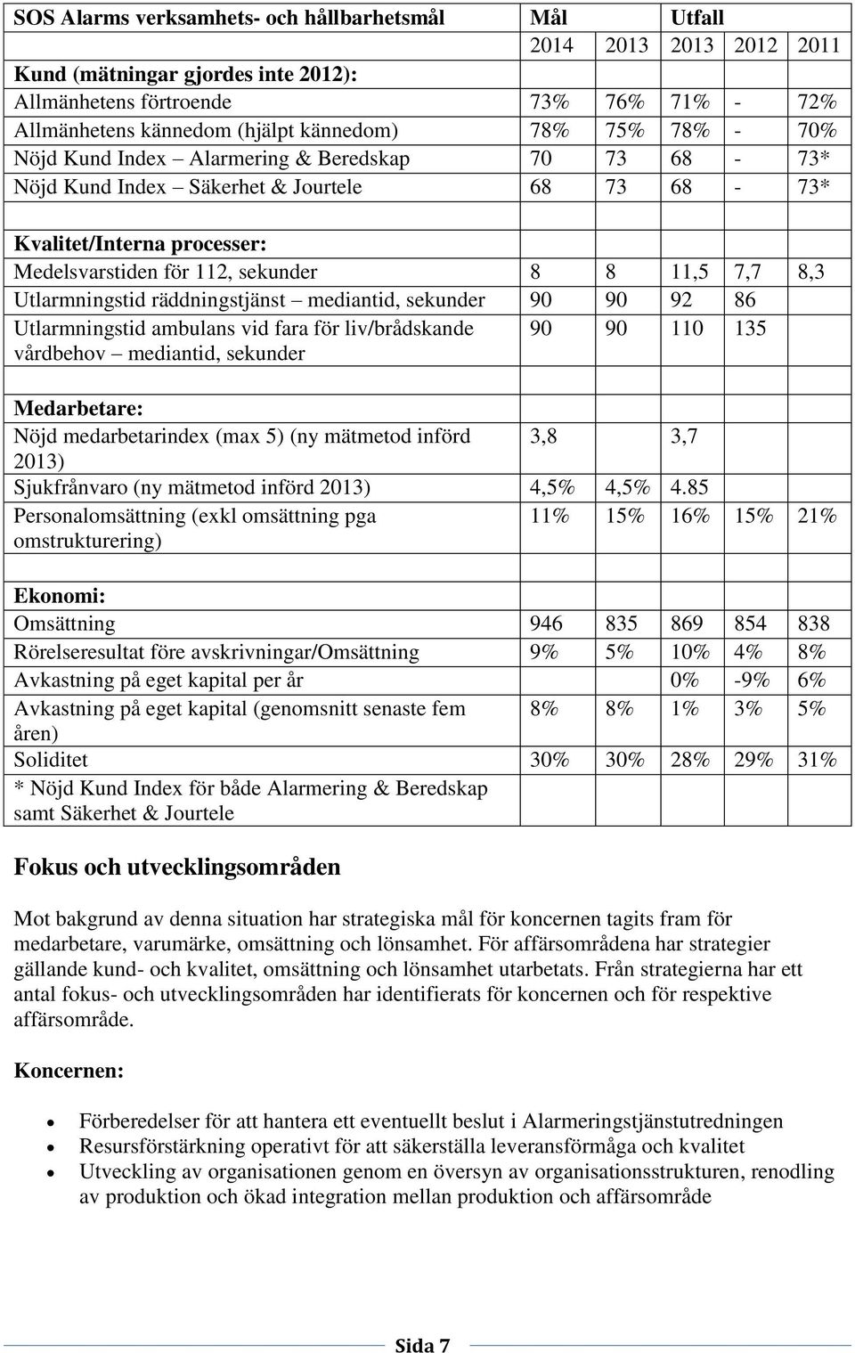 Utlarmningstid räddningstjänst mediantid, sekunder 90 90 92 86 Utlarmningstid ambulans vid fara för liv/brådskande vårdbehov mediantid, sekunder 90 90 110 135 Medarbetare: Nöjd medarbetarindex (max