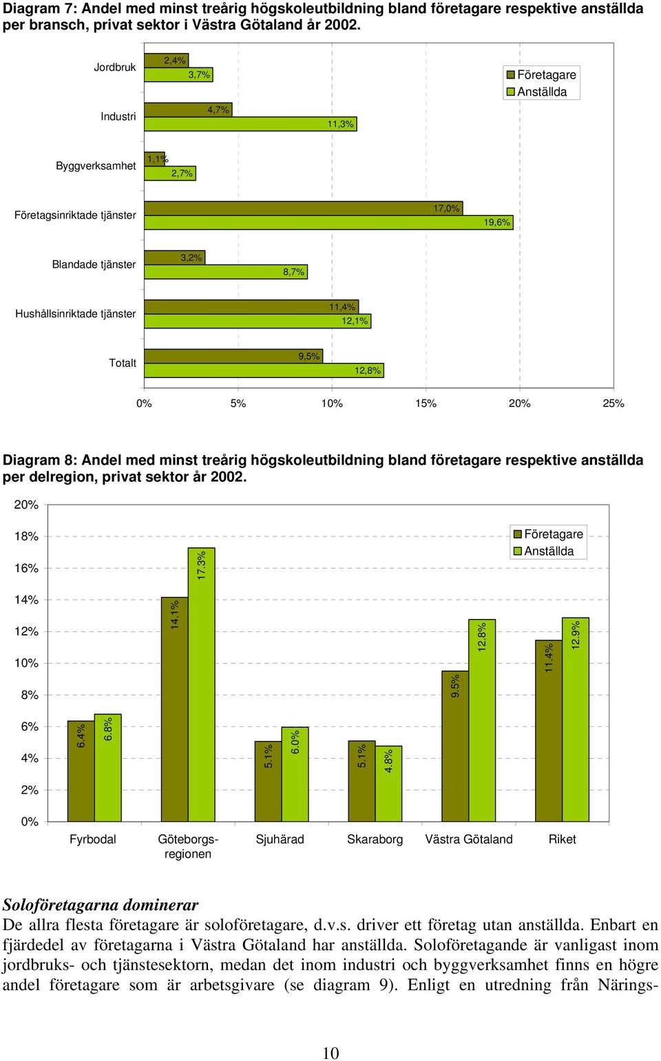 9,5% 12,8% 0% 5% 10% 15% 20% 25% Diagram 8: Andel med minst treårig högskoleutbildning bland företagare respektive anställda per delregion, privat sektor år 2002. 20% 18% 16% 17.