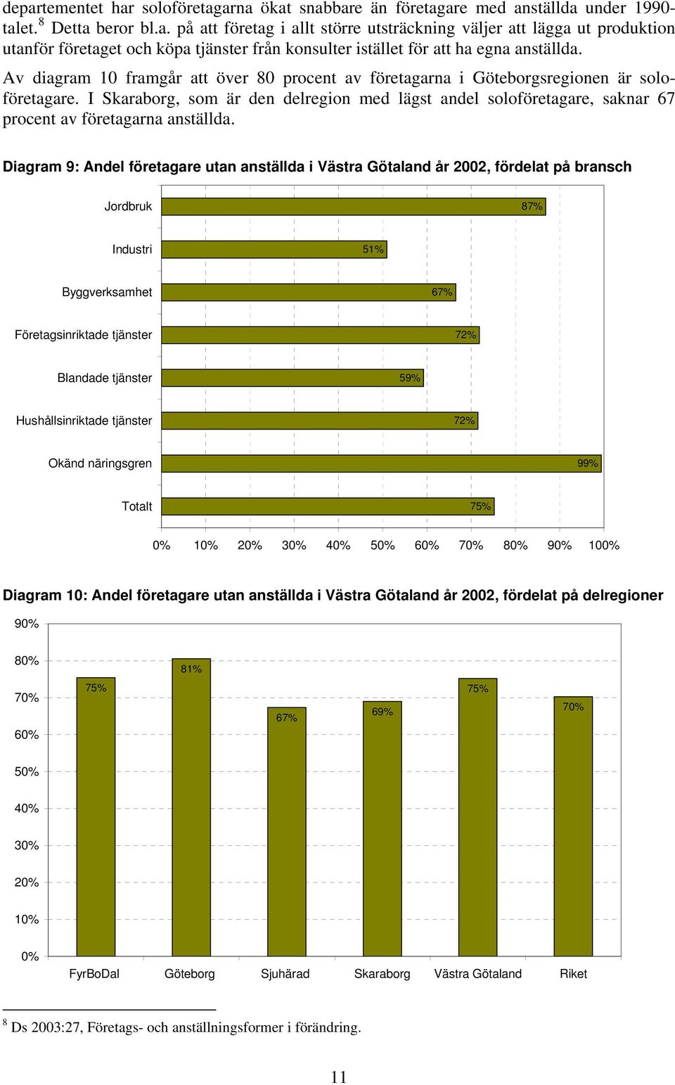 I Skaraborg, som är den delregion med lägst andel soloföretagare, saknar 67 procent av företagarna anställda.