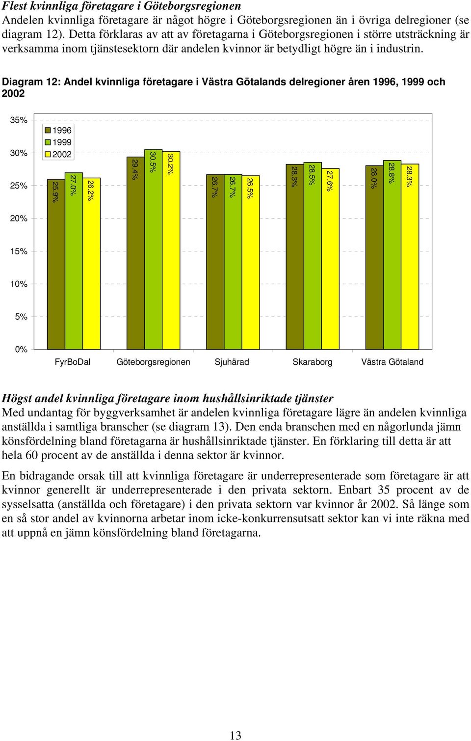 Diagram 12: Andel kvinnliga företagare i Västra Götalands delregioner åren 1996, 1999 och 2002 35% 30% 25% 1996 1999 2002 27.0% 25.9% 26.2% 29.4% 30.5% 30.2% 26.7% 26.7% 26.5% 28.3% 28.5% 27.6% 28.