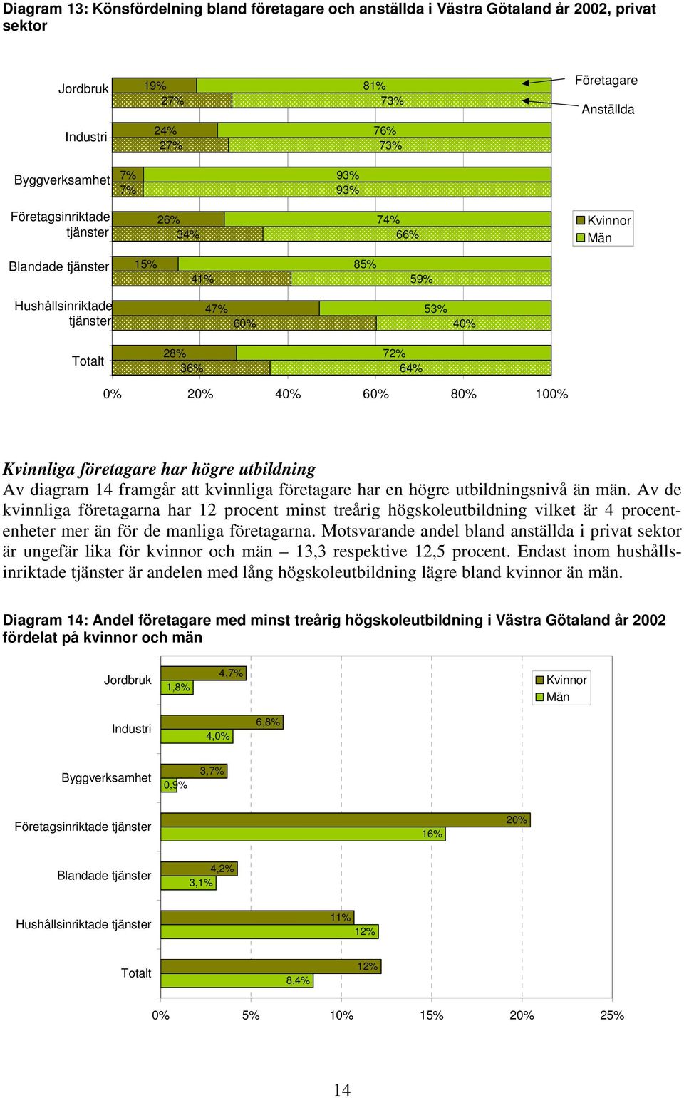 har högre utbildning Av diagram 14 framgår att kvinnliga företagare har en högre utbildningsnivå än män.