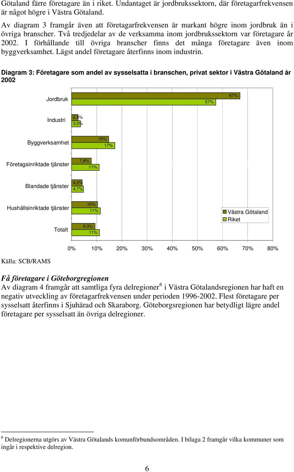 I förhållande till övriga branscher finns det många företagare även inom byggverksamhet. Lägst andel företagare återfinns inom industrin.